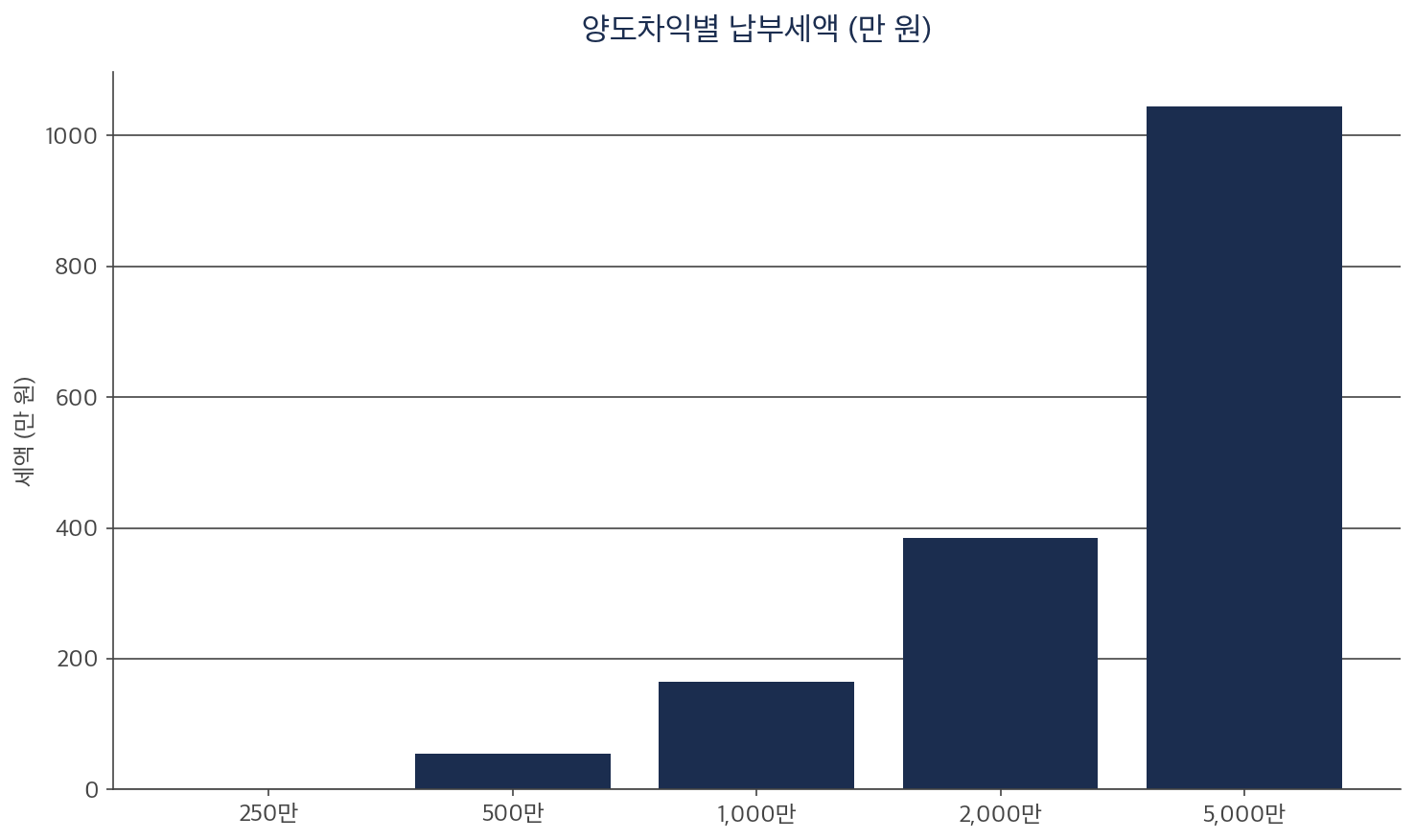 해외주식 세금 양도차익 세액 예시