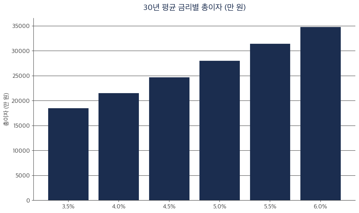 대출 금리 비교 30년 총이자 시뮬레이션 차트