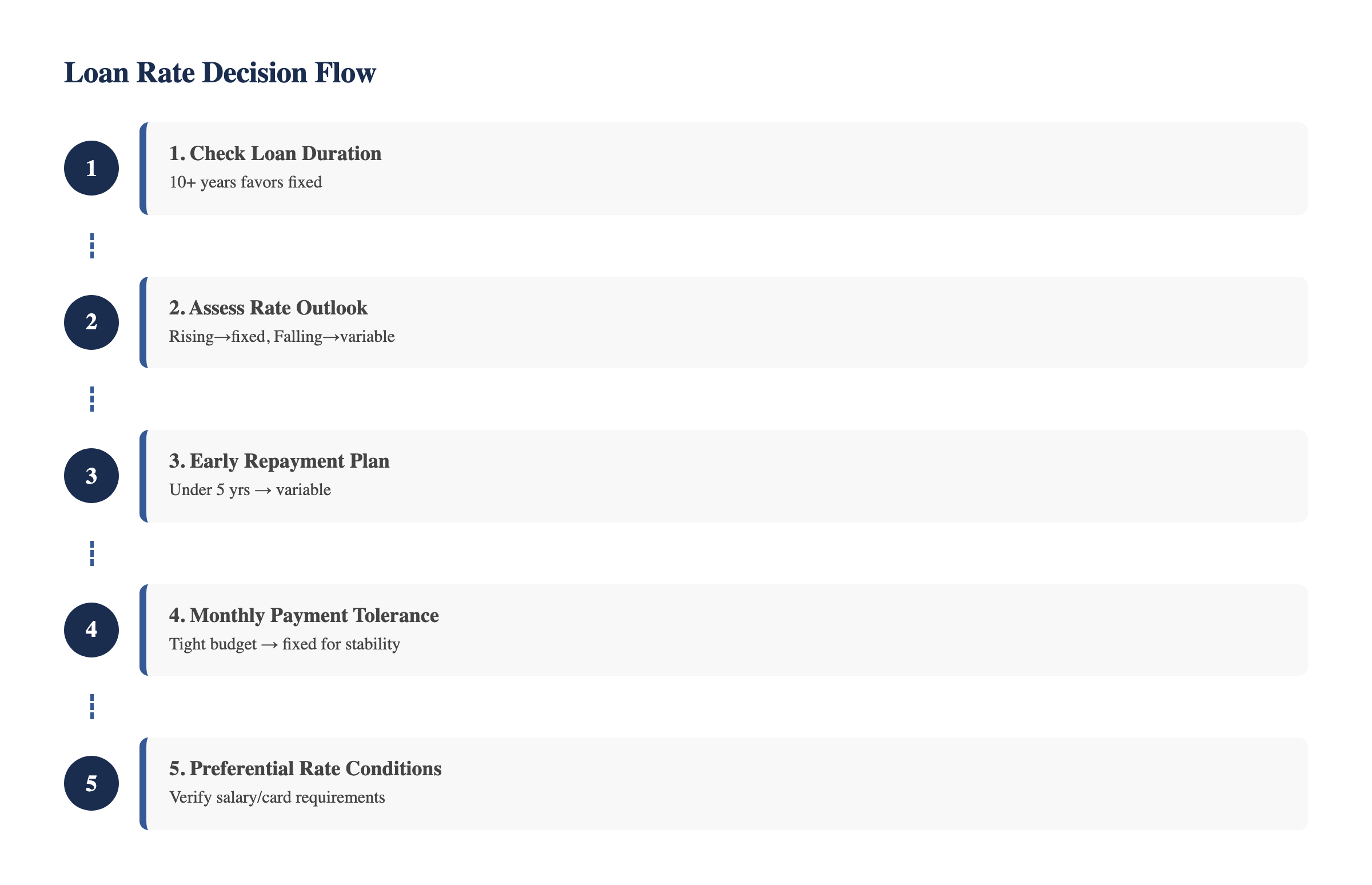 loan rate fixed variable decision flow
