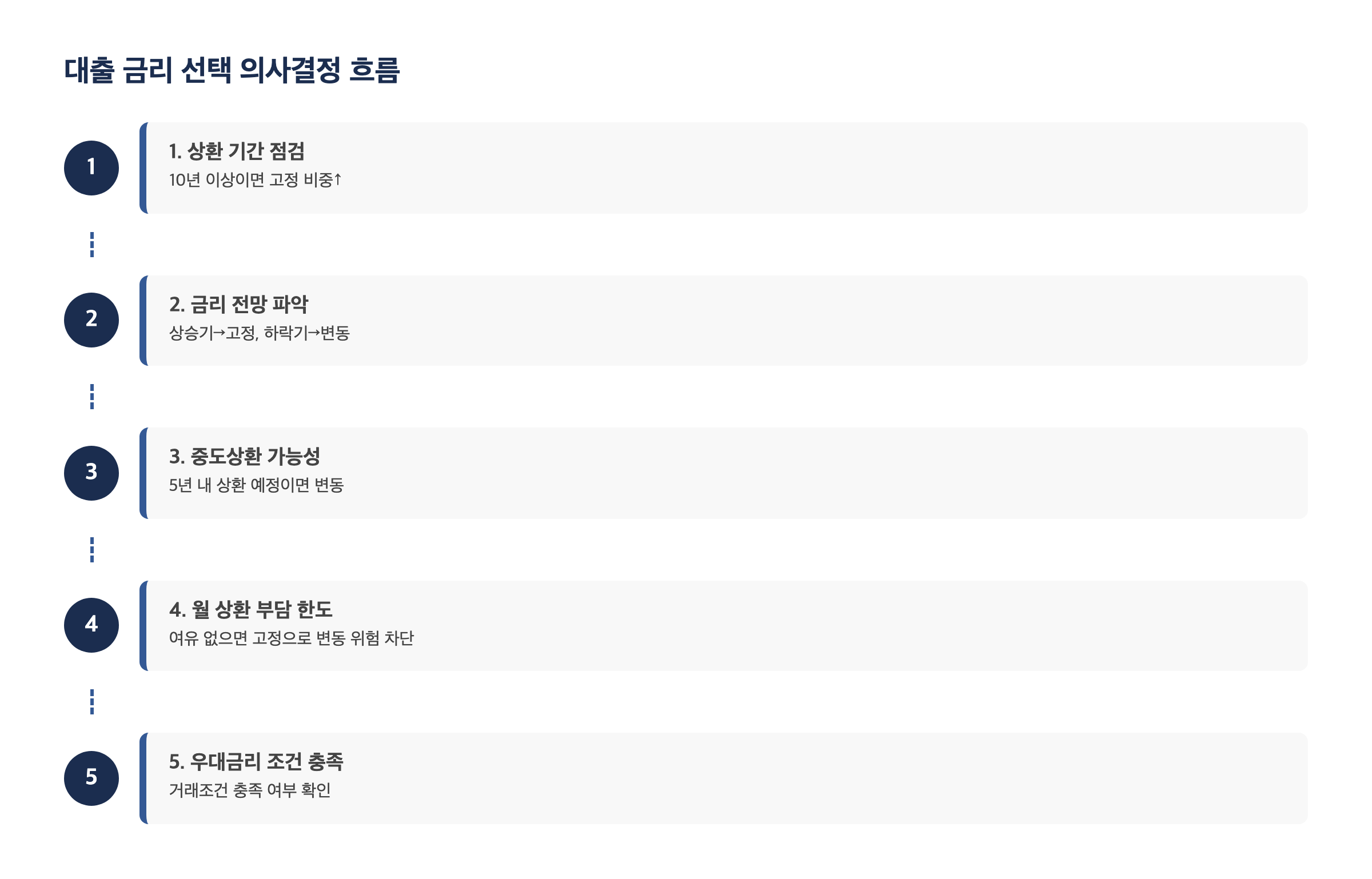 대출 금리 고정 변동 선택 의사결정 흐름도