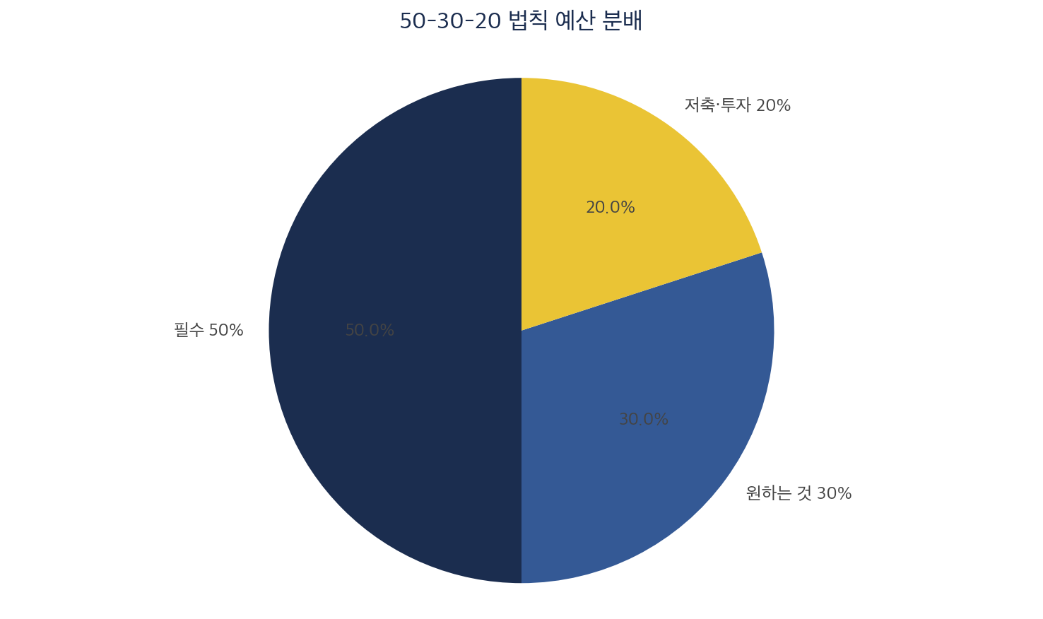 50-30-20 법칙 예산 분배 비율 차트 (필수 50, 원하는 것 30, 저축·투자 20)