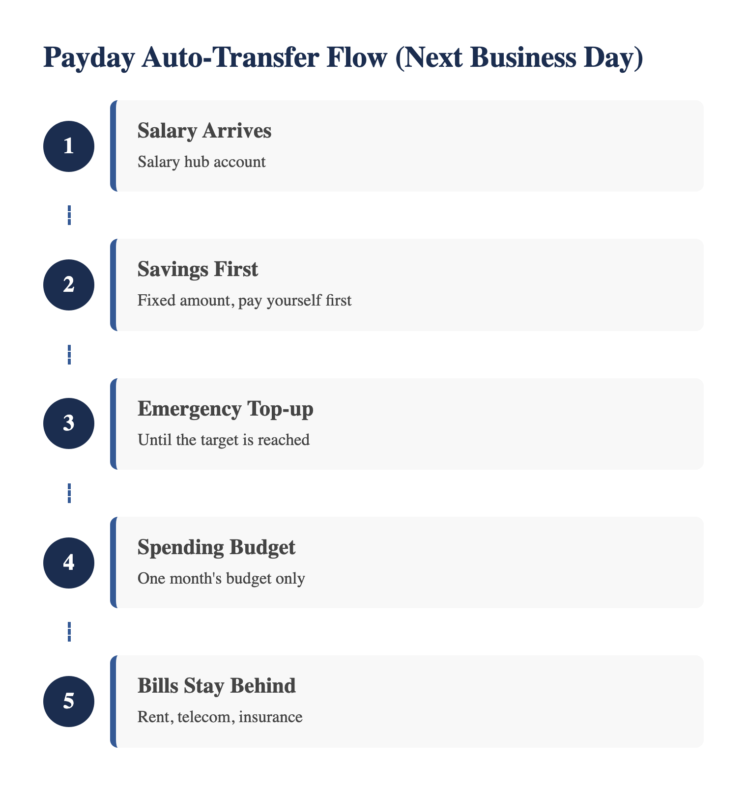 money system payday auto-transfer flowchart with 4 accounts