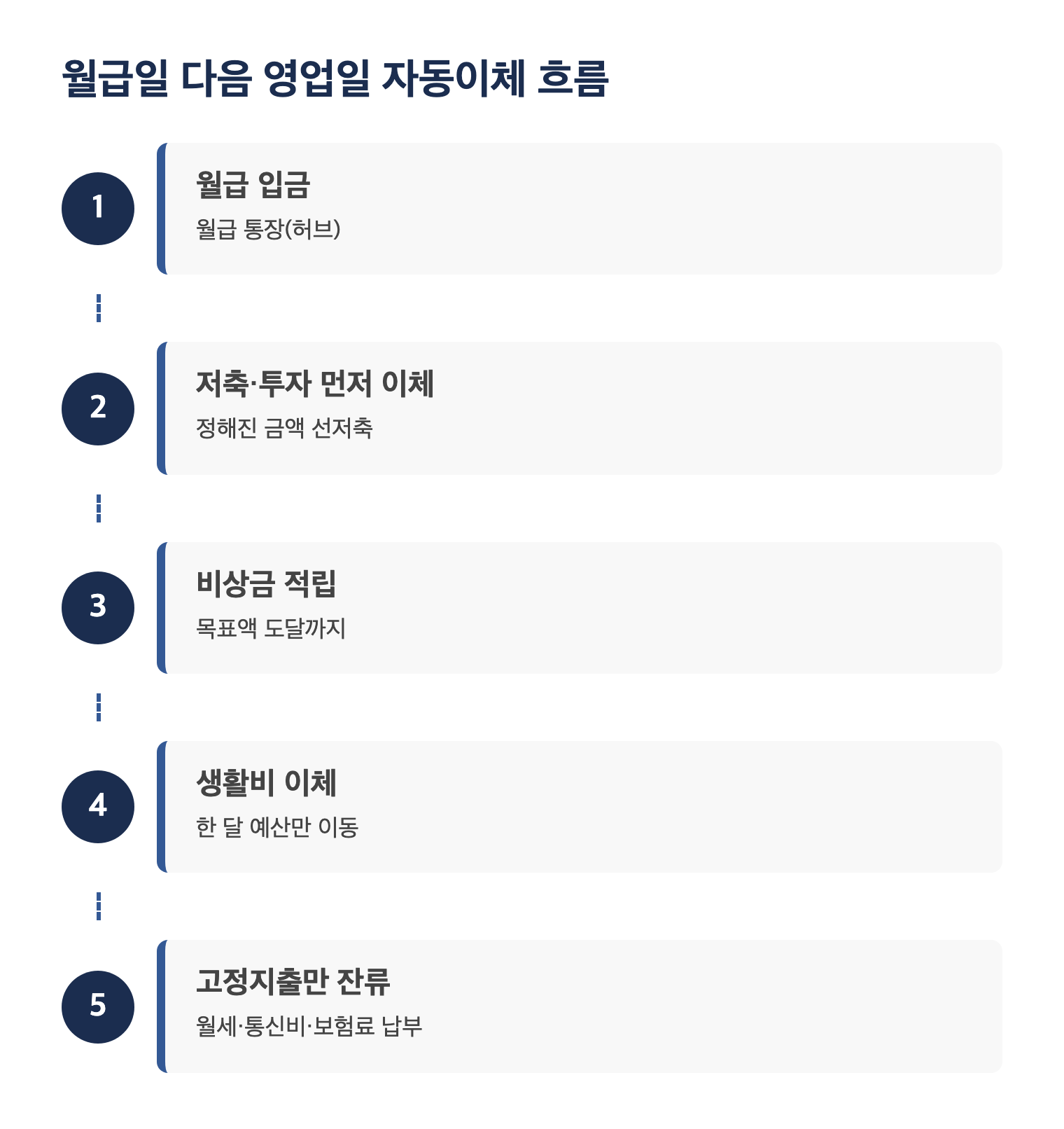 통장 쪼개기 월급일 자동이체 4단계 흐름도