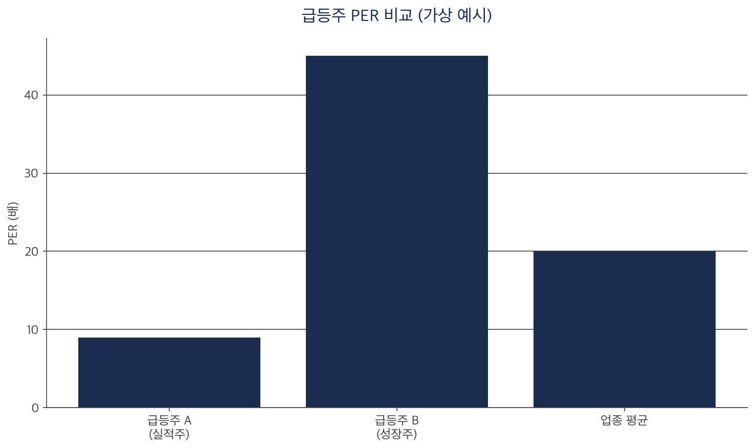 주가 지표 PER 비교 예시 차트 — 급등주 A 9배, B 45배, 업종 평균 20배