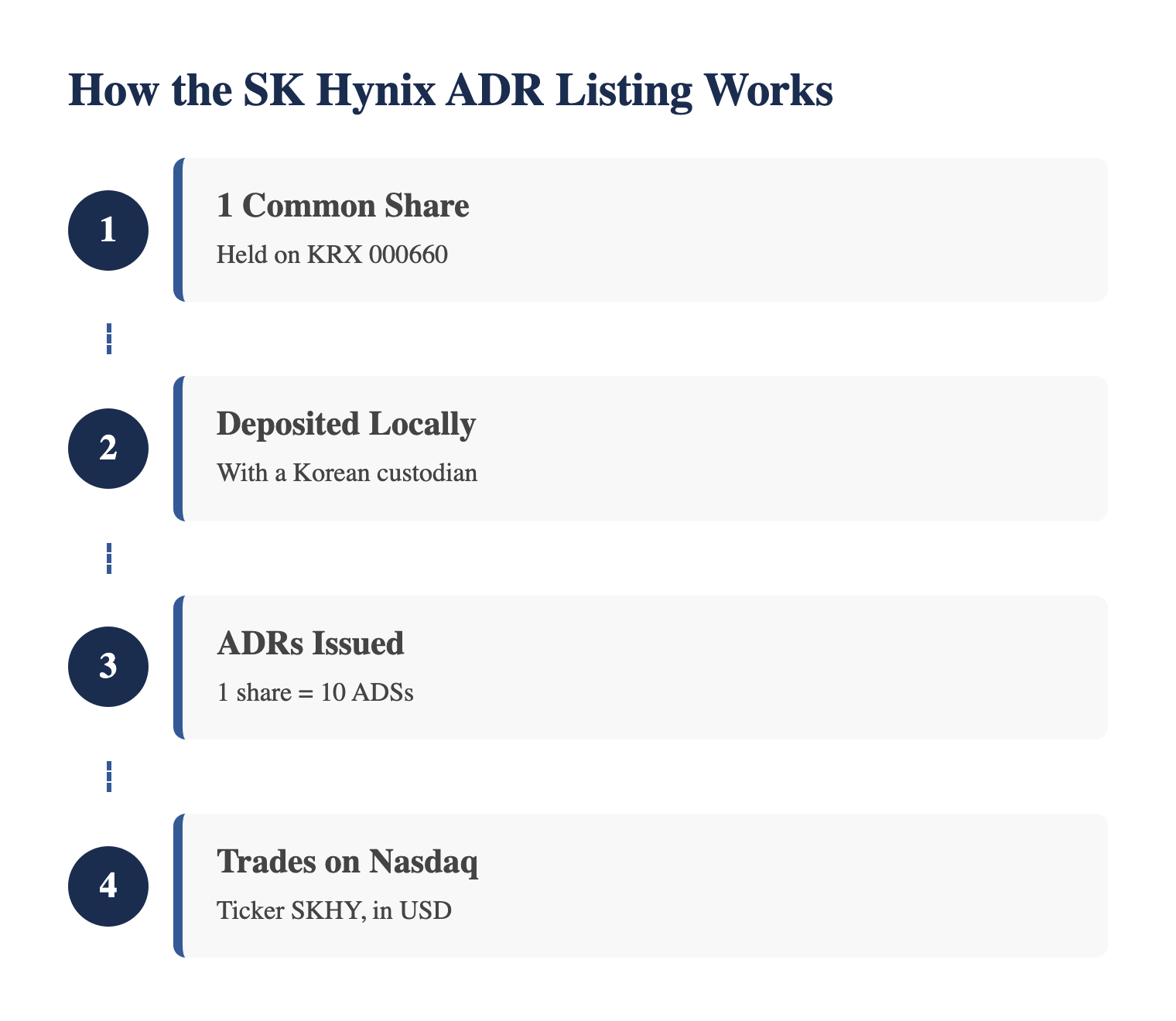 SK Hynix ADR listing structure flowchart — one common share becomes 10 Nasdaq ADSs (SKHY)