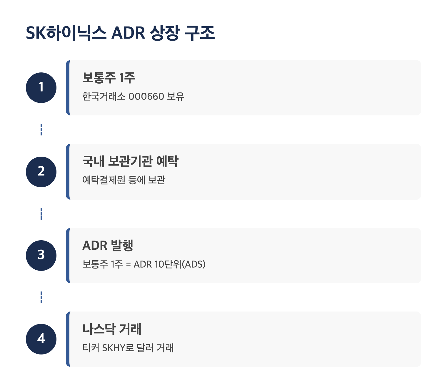 SK하이닉스 ADR 상장 구조 흐름도 — 보통주 1주가 예탁을 거쳐 나스닥 ADR 10단위(SKHY)로