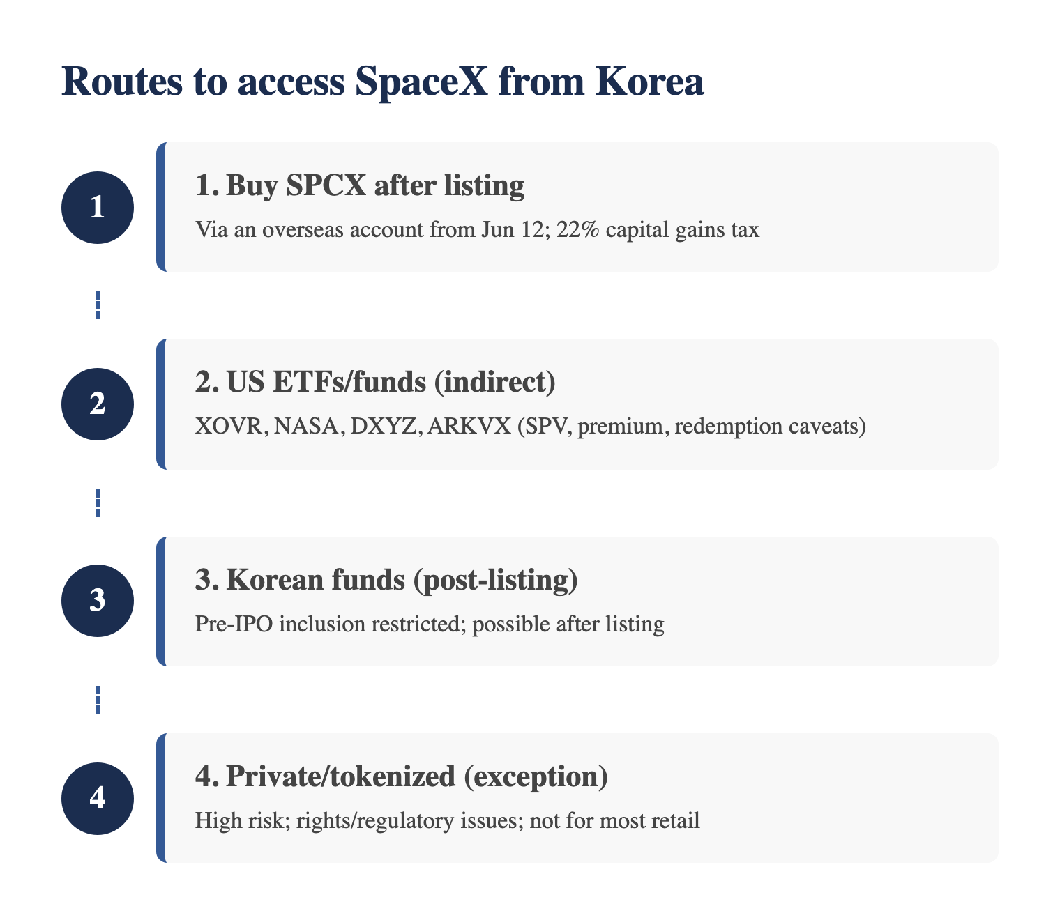 SpaceX IPO: routes to invest in it from Korea
