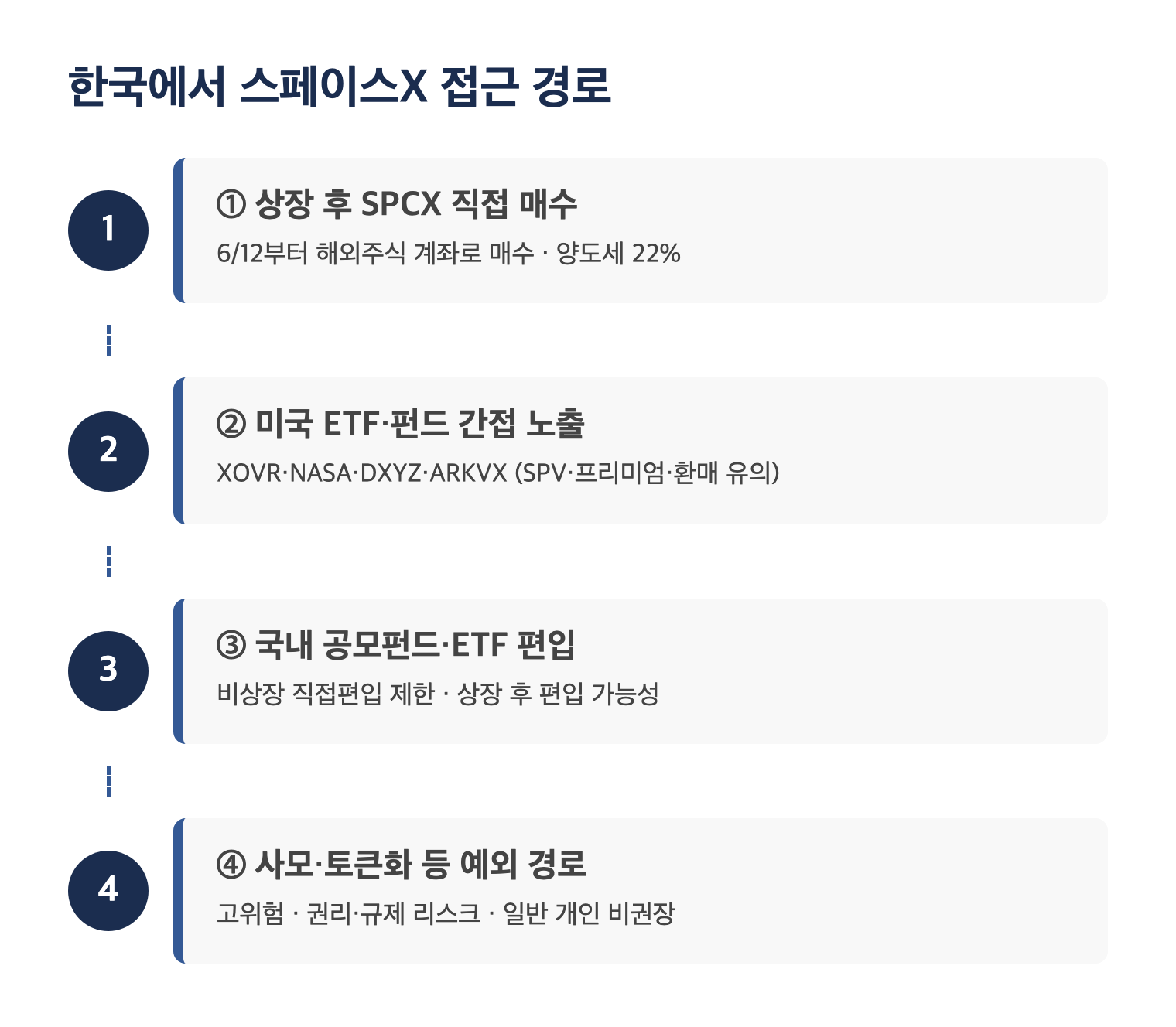 스페이스X 투자 접근 경로 흐름도 — 상장 후 직접 매수, 미국 ETF·펀드, 국내 편입, 예외 경로