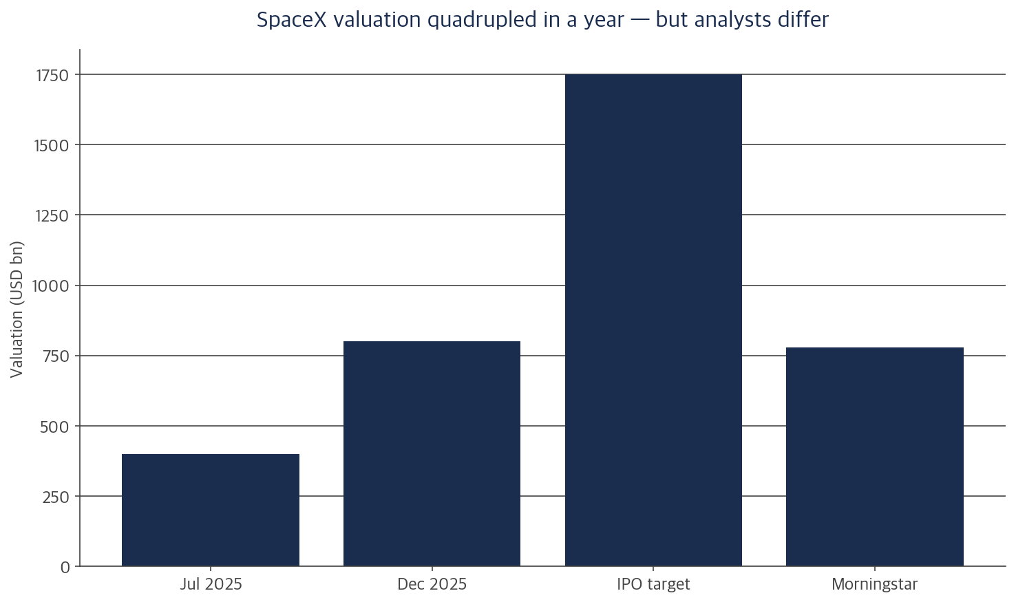 SpaceX IPO valuation chart: from $400B in 2025 to a $1.75 trillion target