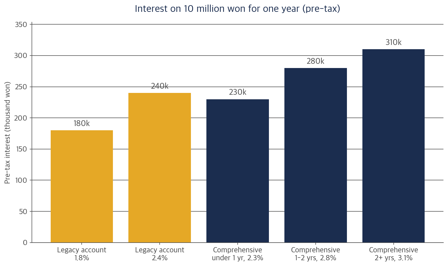 Bar chart comparing one-year interest before and after a cheongyak conversion