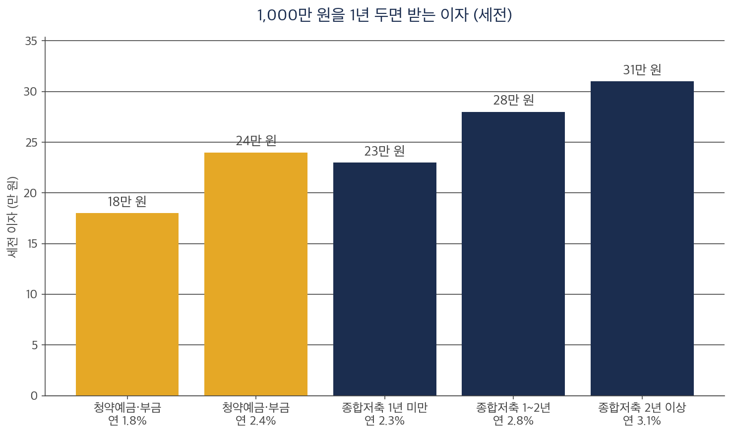 청약통장 전환 전후 금리별 1년 이자 비교 막대그래프