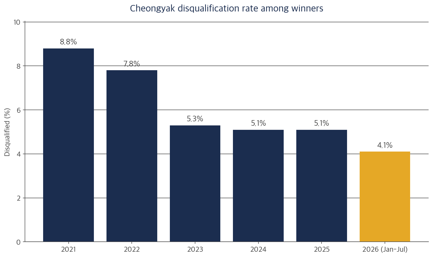 Bar chart of cheongyak disqualification rate by year, 8.8% in 2021 to 4.1% in 2026