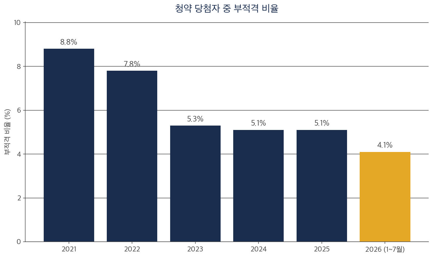 청약 부적격 비율 연도별 막대 차트 2021년 8.8%에서 2026년 4.1%