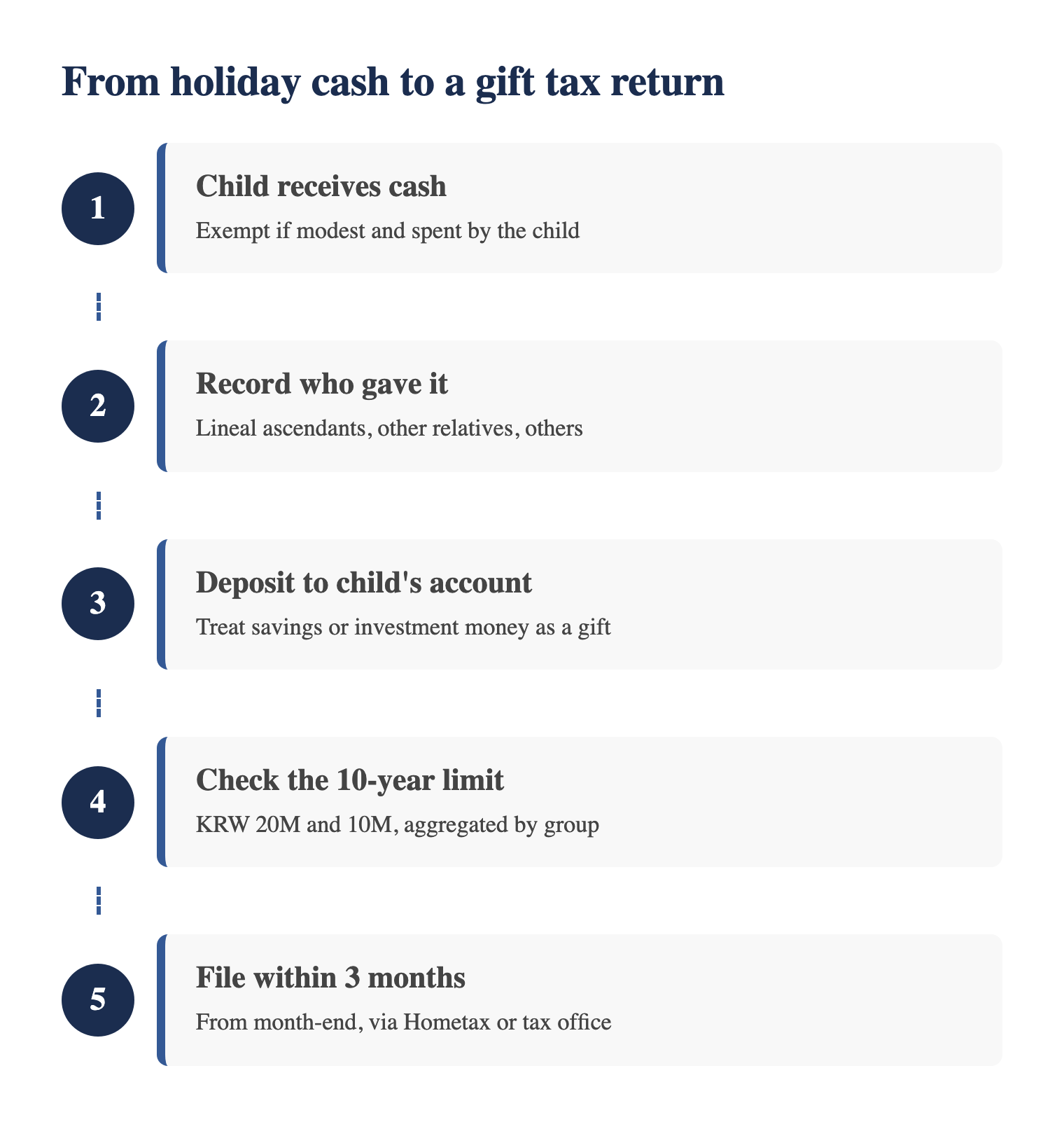Flowchart of gift tax steps in Korea when holiday cash goes into a child's account