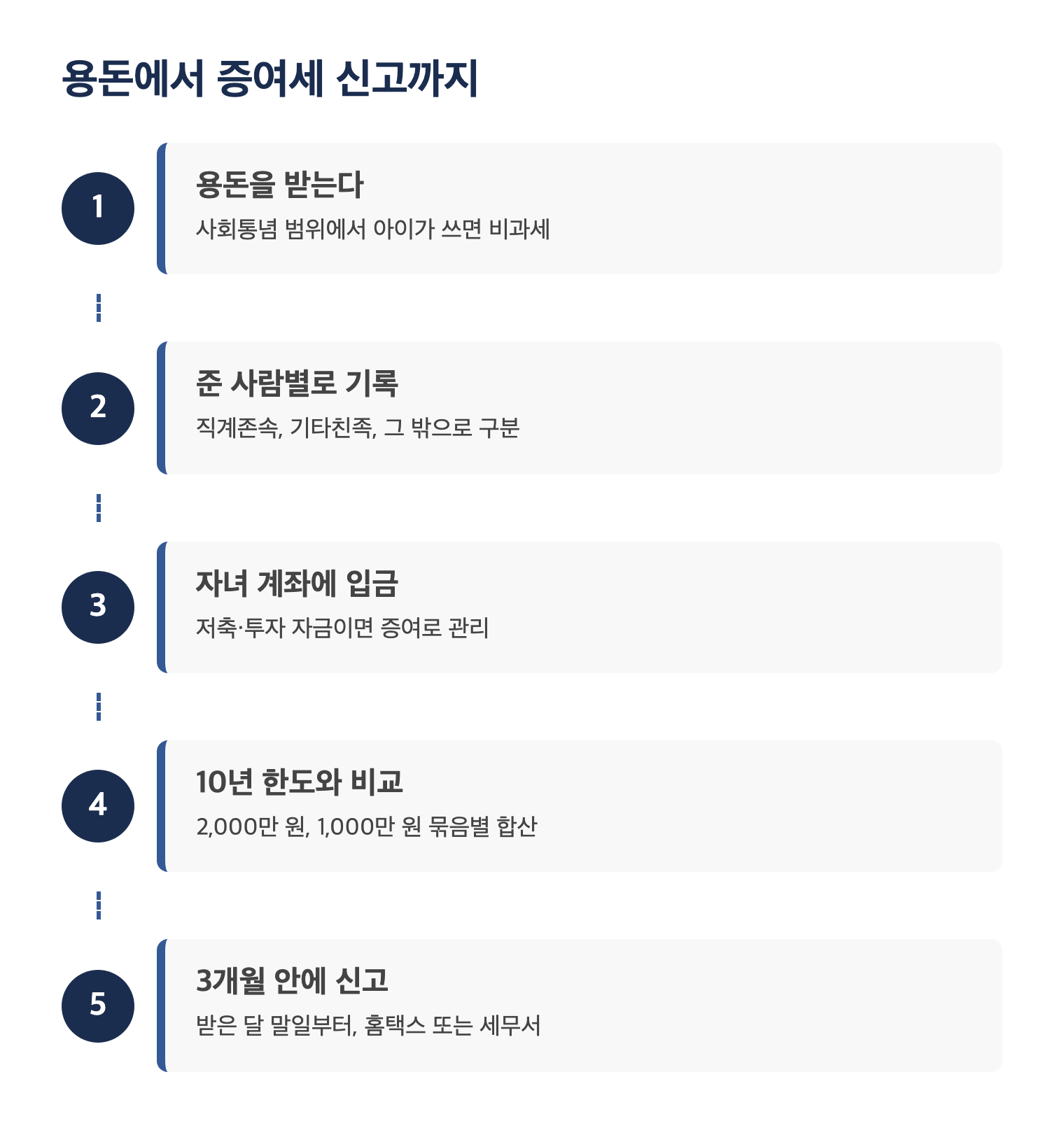 용돈을 자녀 계좌에 넣을 때 증여세 공제와 신고까지 이어지는 절차 흐름도