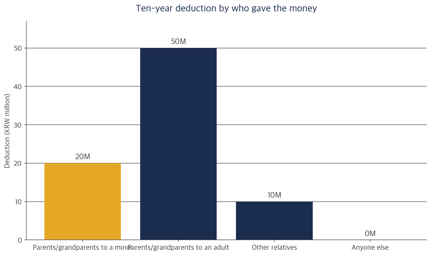 Bar chart comparing Korea gift tax deduction limits by giver group