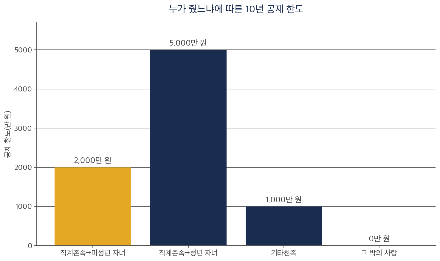 증여세 공제 한도를 직계존속과 기타친족 묶음별로 비교한 막대 차트
