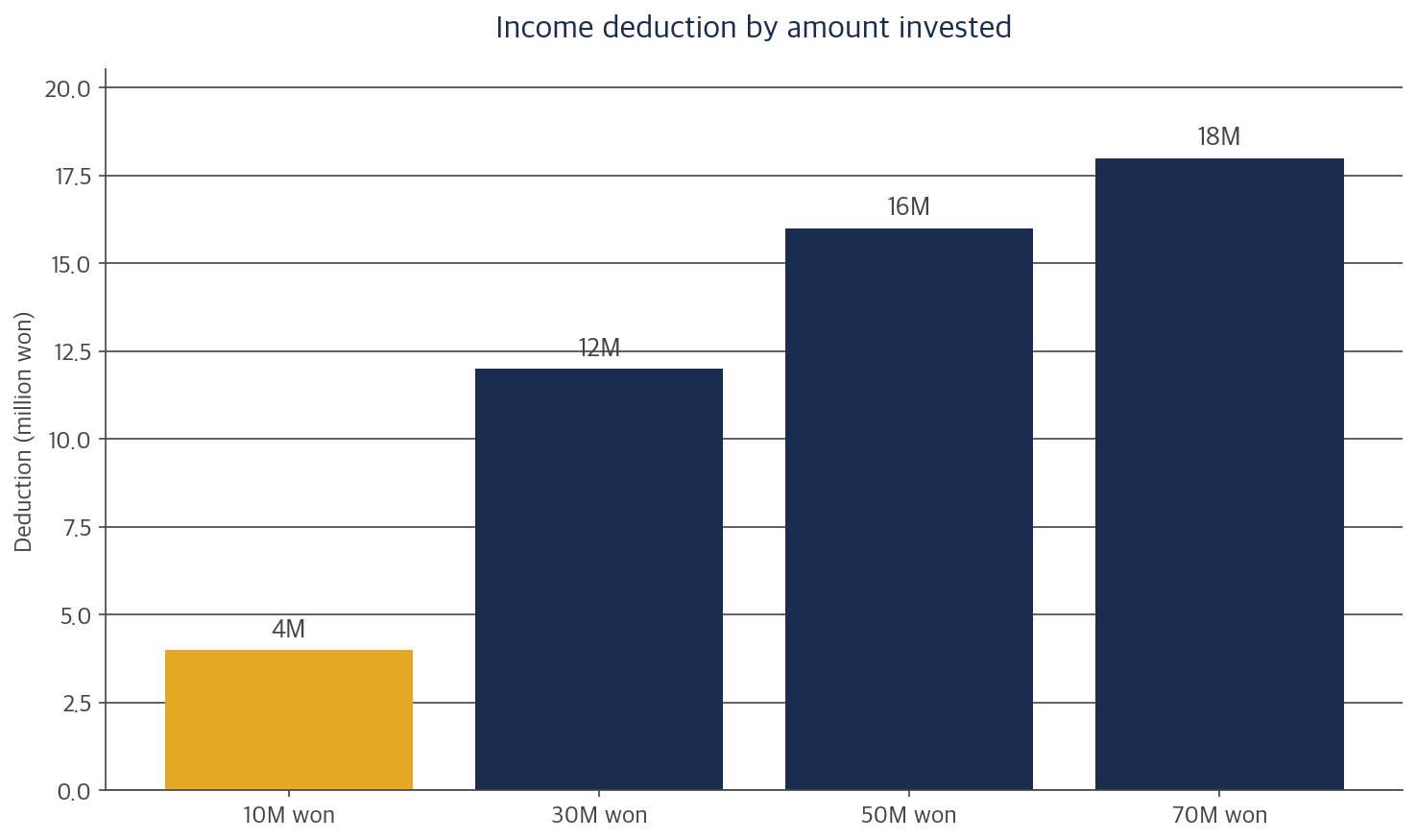 Bar chart of Growth Fund income deduction by amount invested