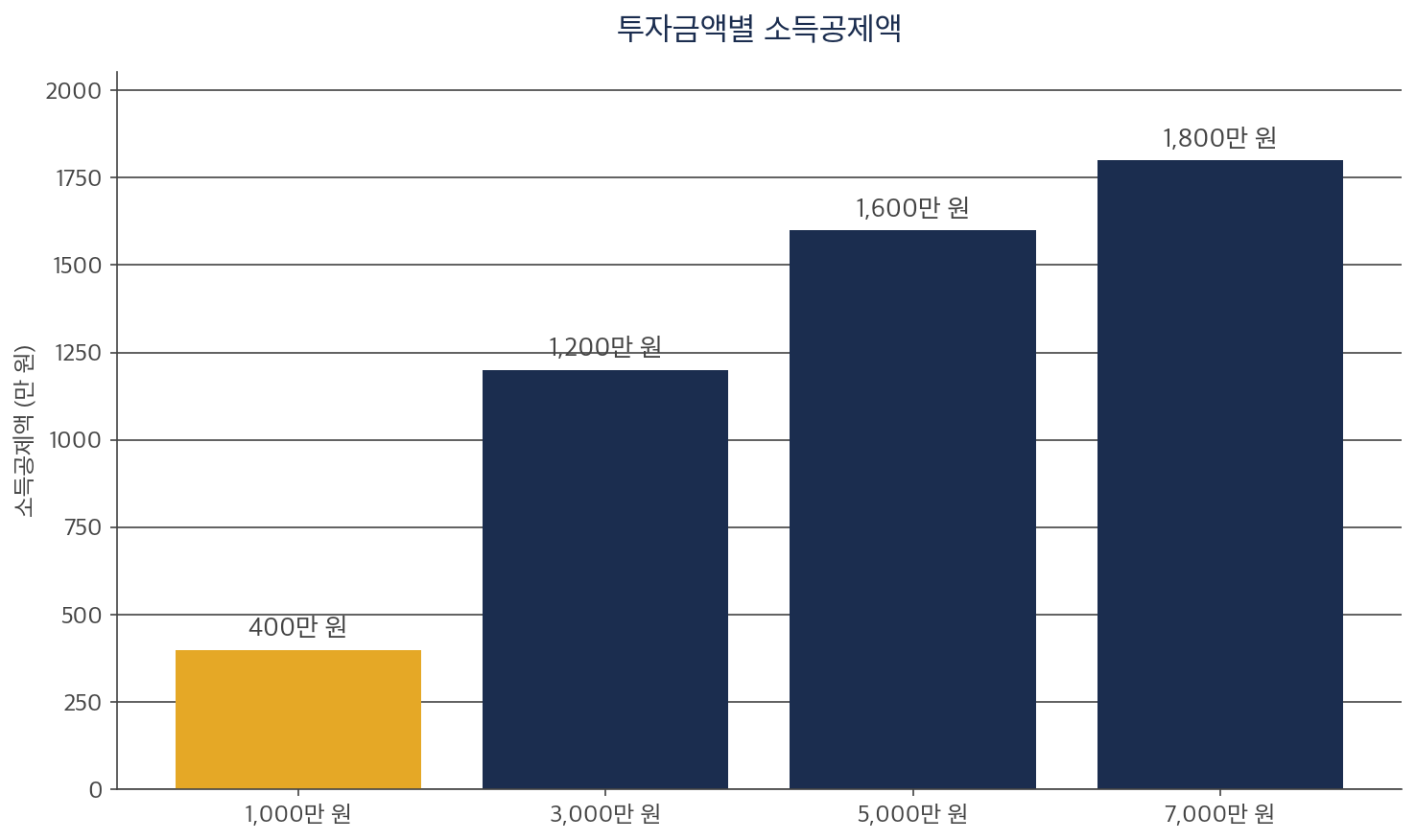 국민참여성장펀드 투자금액별 소득공제액 막대 차트