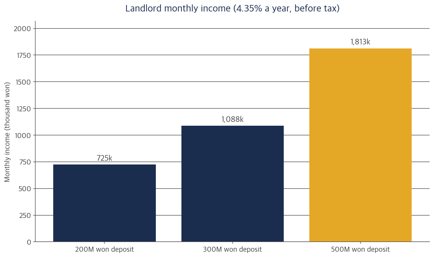 Bar chart of landlord monthly income by deposit under the jeonse trust