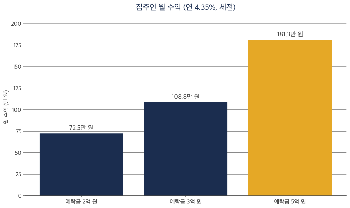 전월세 안심신탁 예탁금별 집주인 월 수익 막대 차트