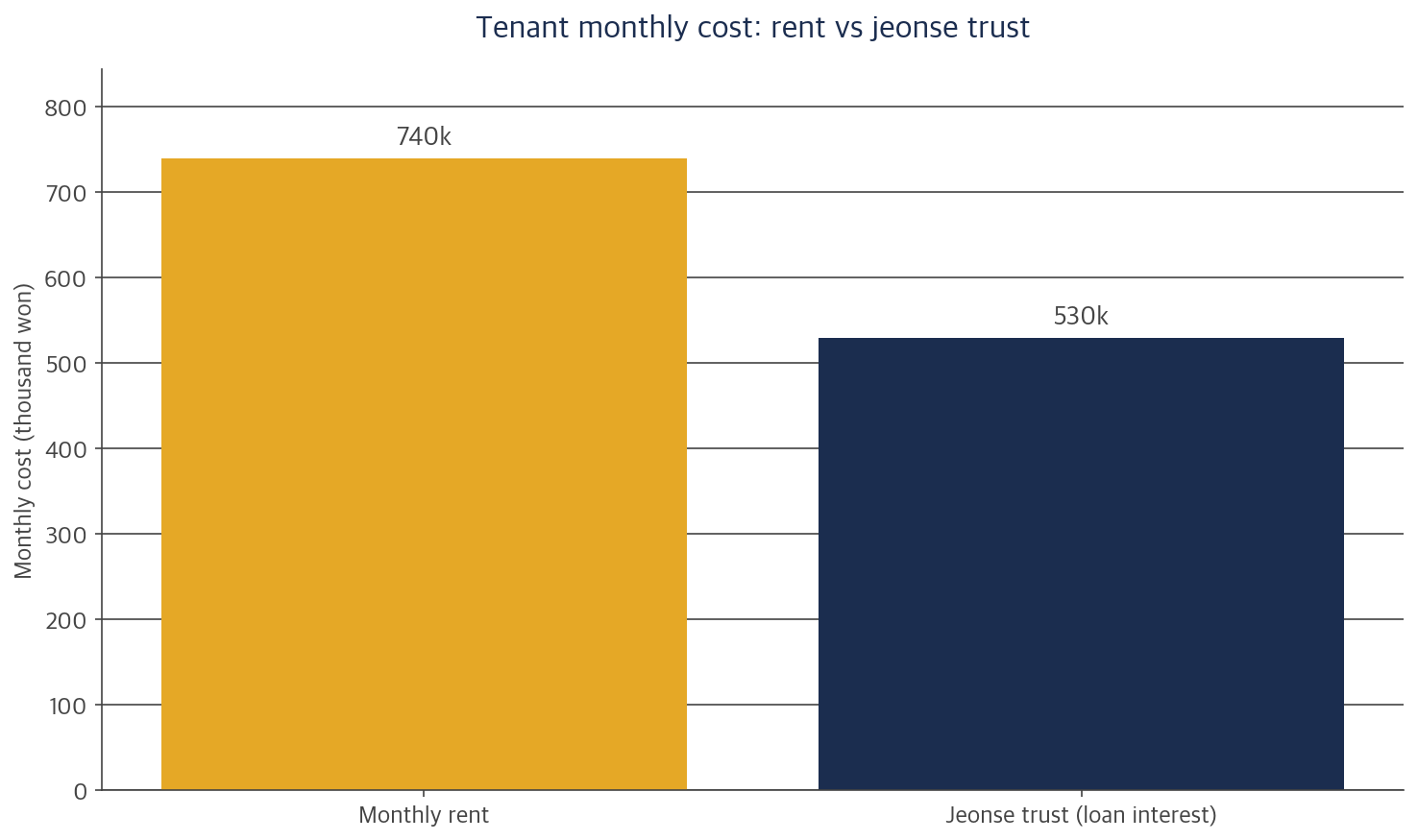 Bar chart comparing tenant monthly cost under the jeonse trust