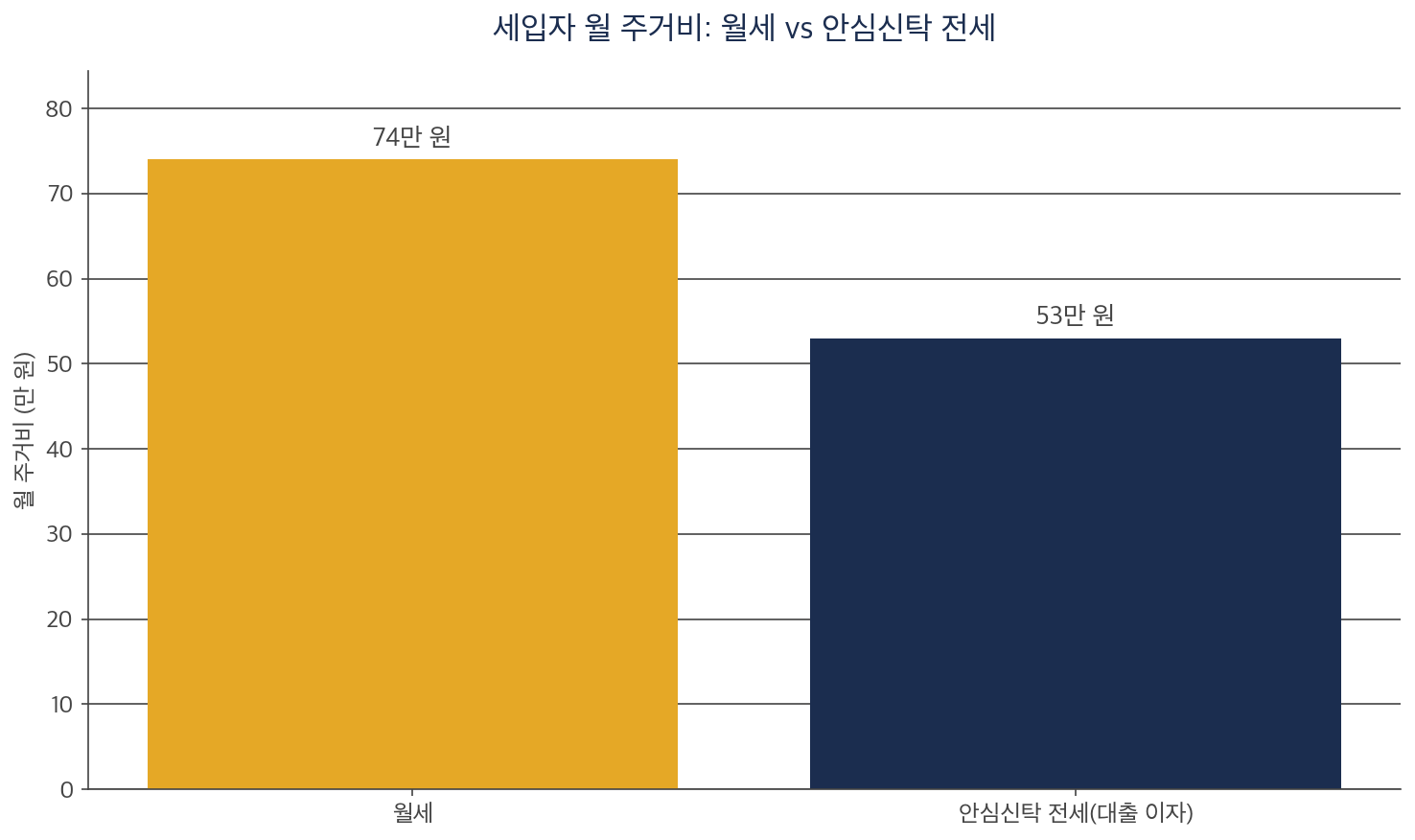 전월세 안심신탁 세입자 월 주거비 비교 막대 차트