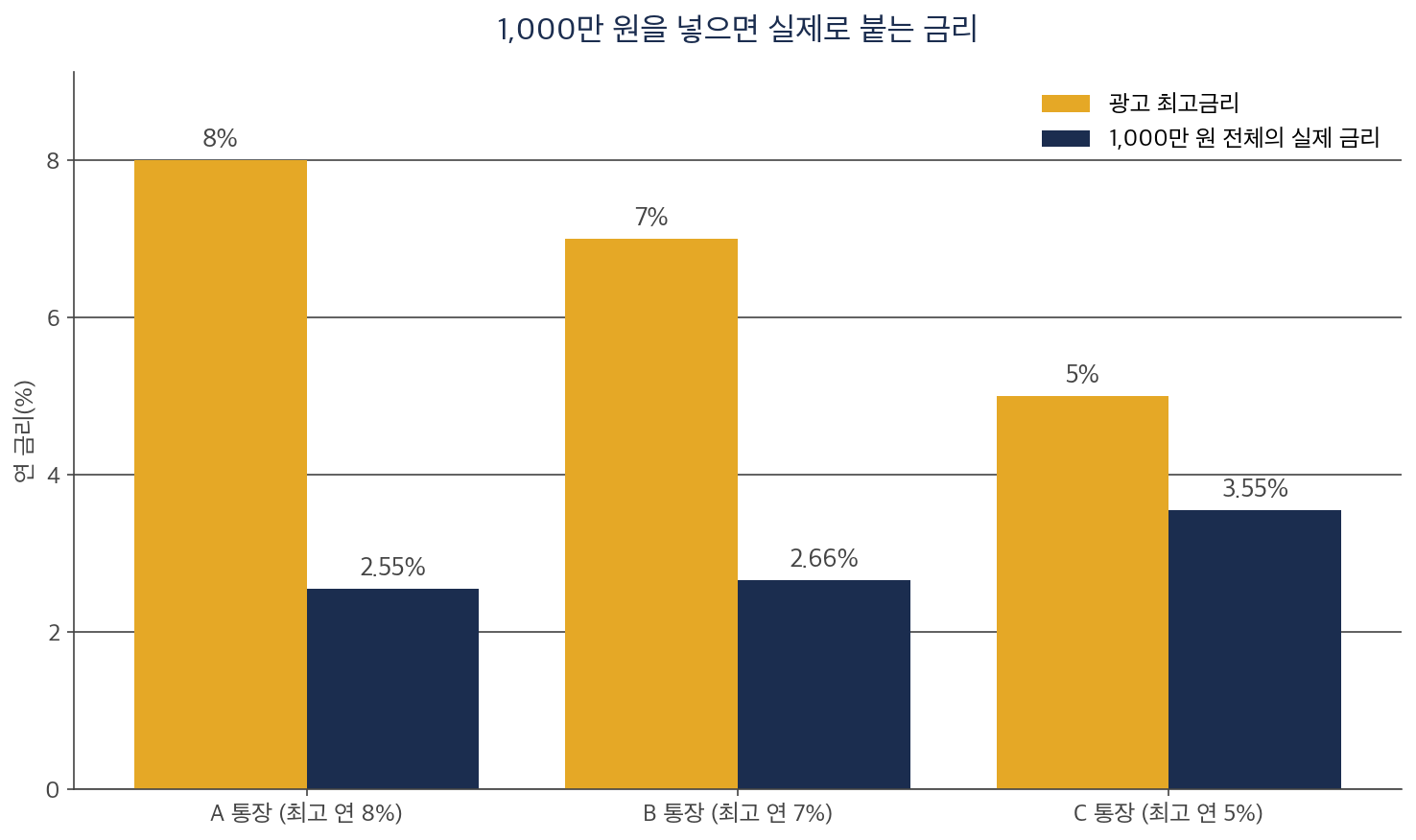 파킹통장 세 곳의 광고 최고금리와 1,000만 원 예치 시 실제 금리를 비교한 막대 차트