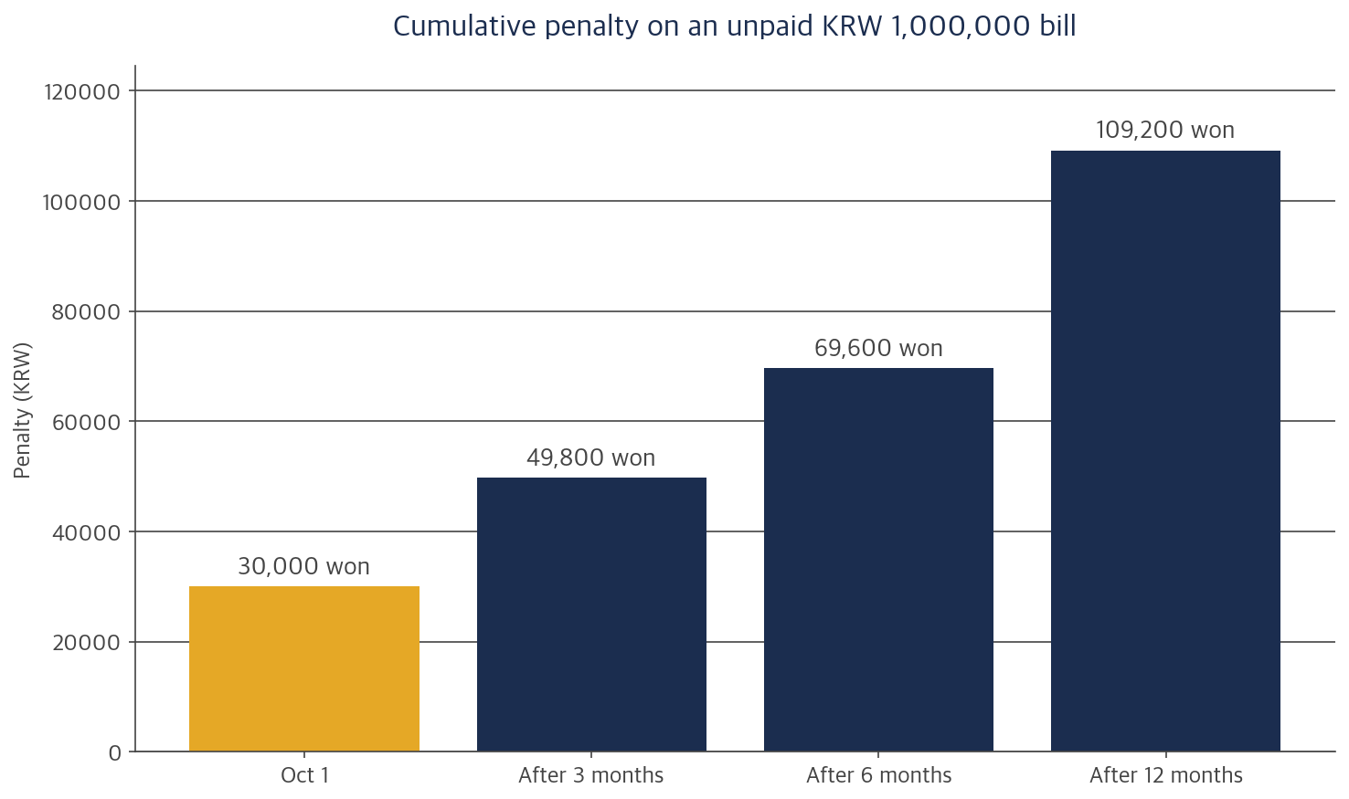 Bar chart of the cumulative late-payment penalty on a KRW 1,000,000 property tax bill in Korea