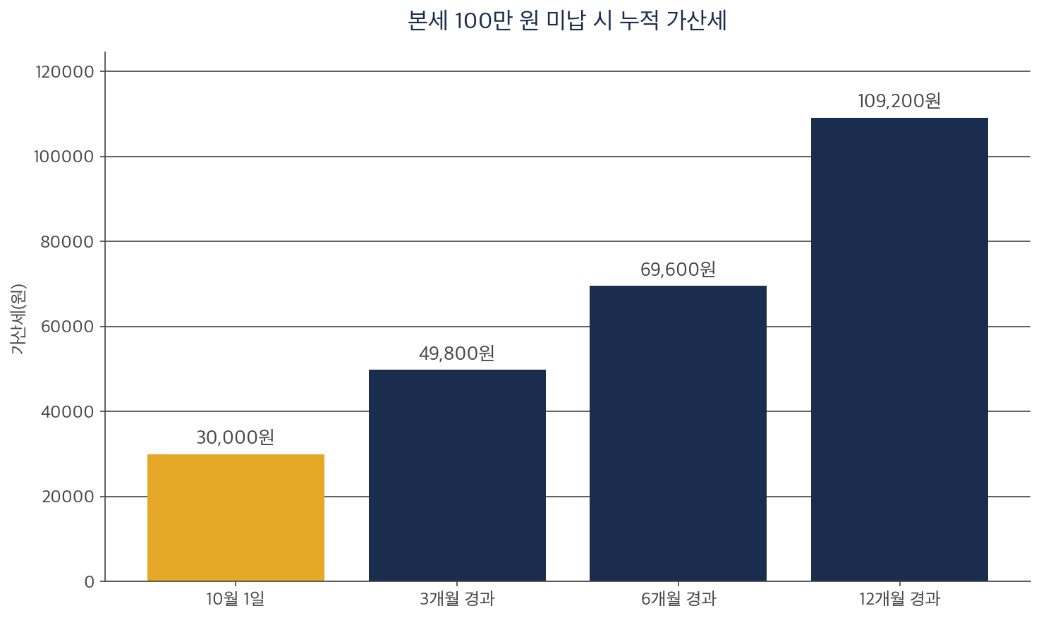 재산세 납부 기한을 넘겼을 때 본세 100만 원에 붙는 납부지연가산세 누적 막대 차트