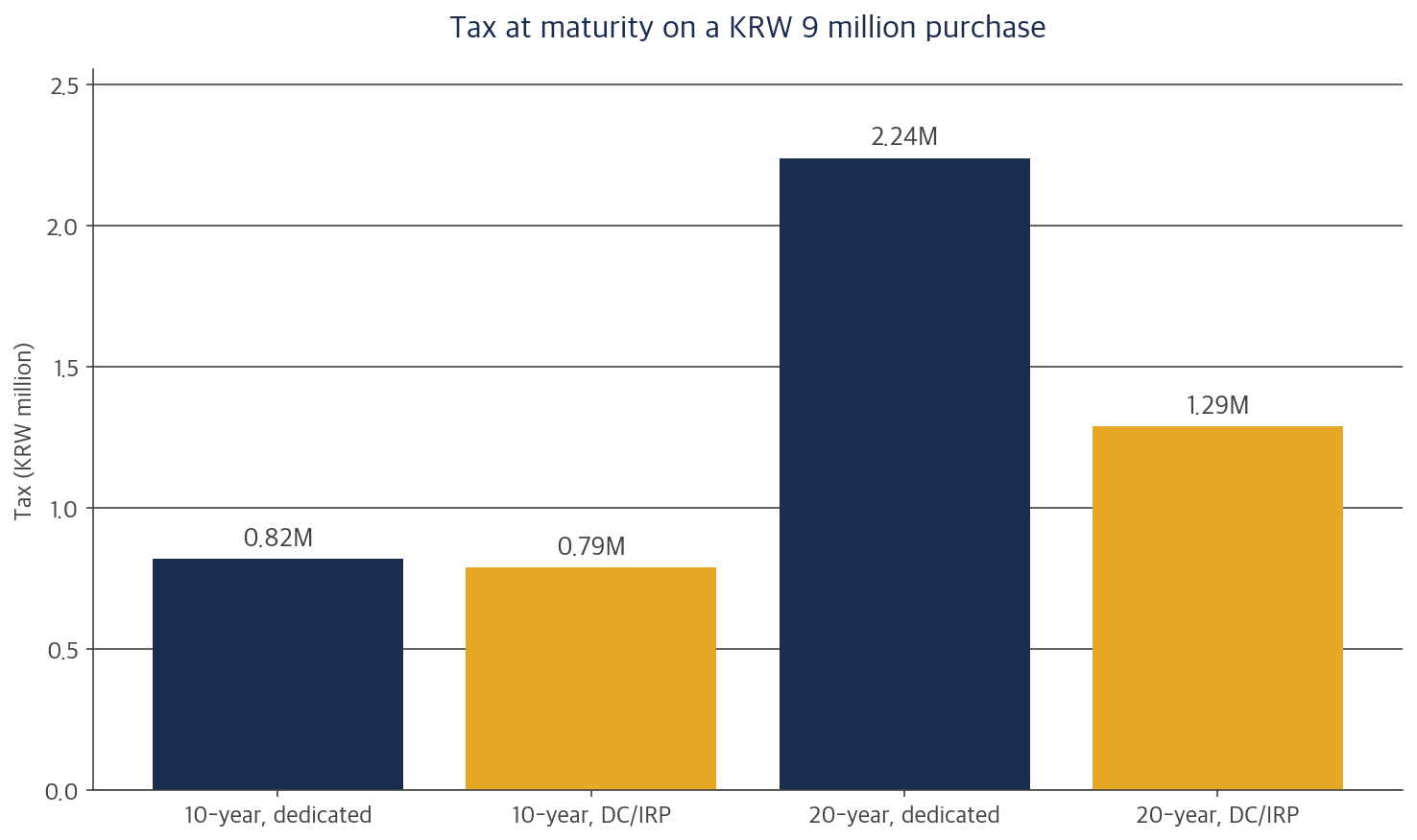 Bar chart comparing tax at maturity on Korea savings bonds in a dedicated account and a retirement account