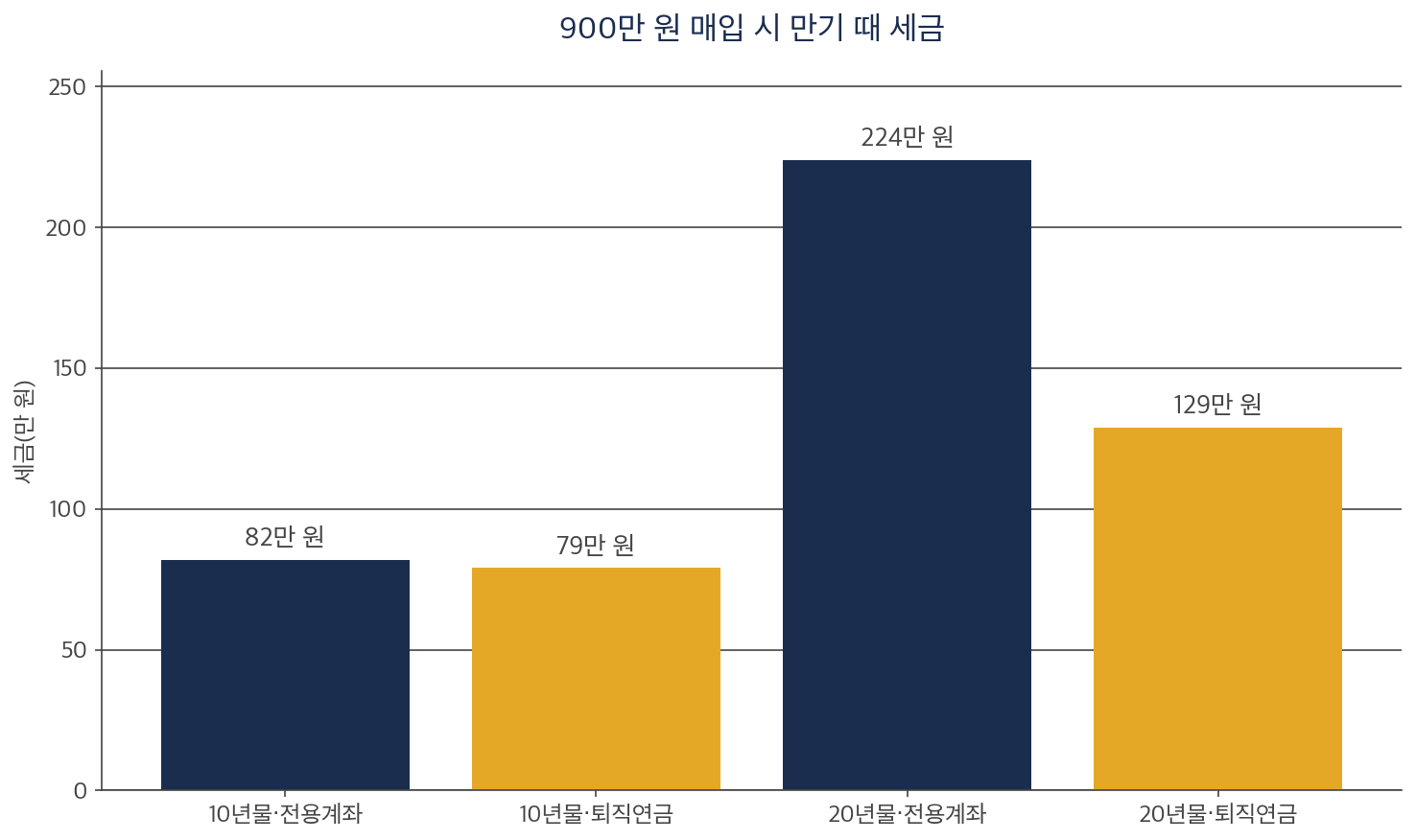 개인투자용 국채를 전용계좌와 퇴직연금 계좌로 샀을 때 만기 세금을 비교한 막대 차트