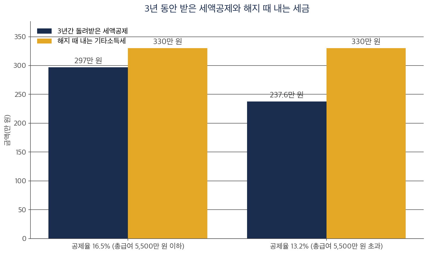 절세계좌 연금저축 해지 시 받은 세액공제와 기타소득세 16.5%를 공제율별로 비교한 막대 차트