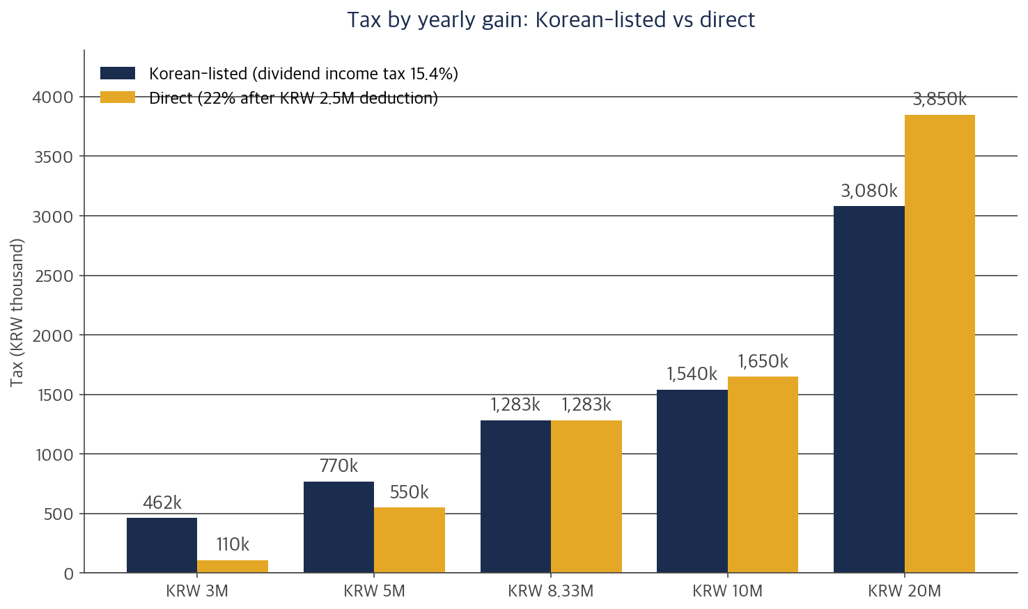 Bar chart comparing tax on a US ETF bought through a Korean listing versus bought directly, by yearly gain