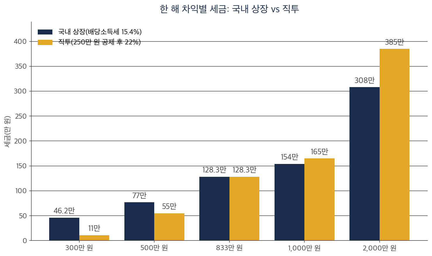 미국 ETF 국내 상장과 직투의 차익별 세금을 비교한 막대 차트