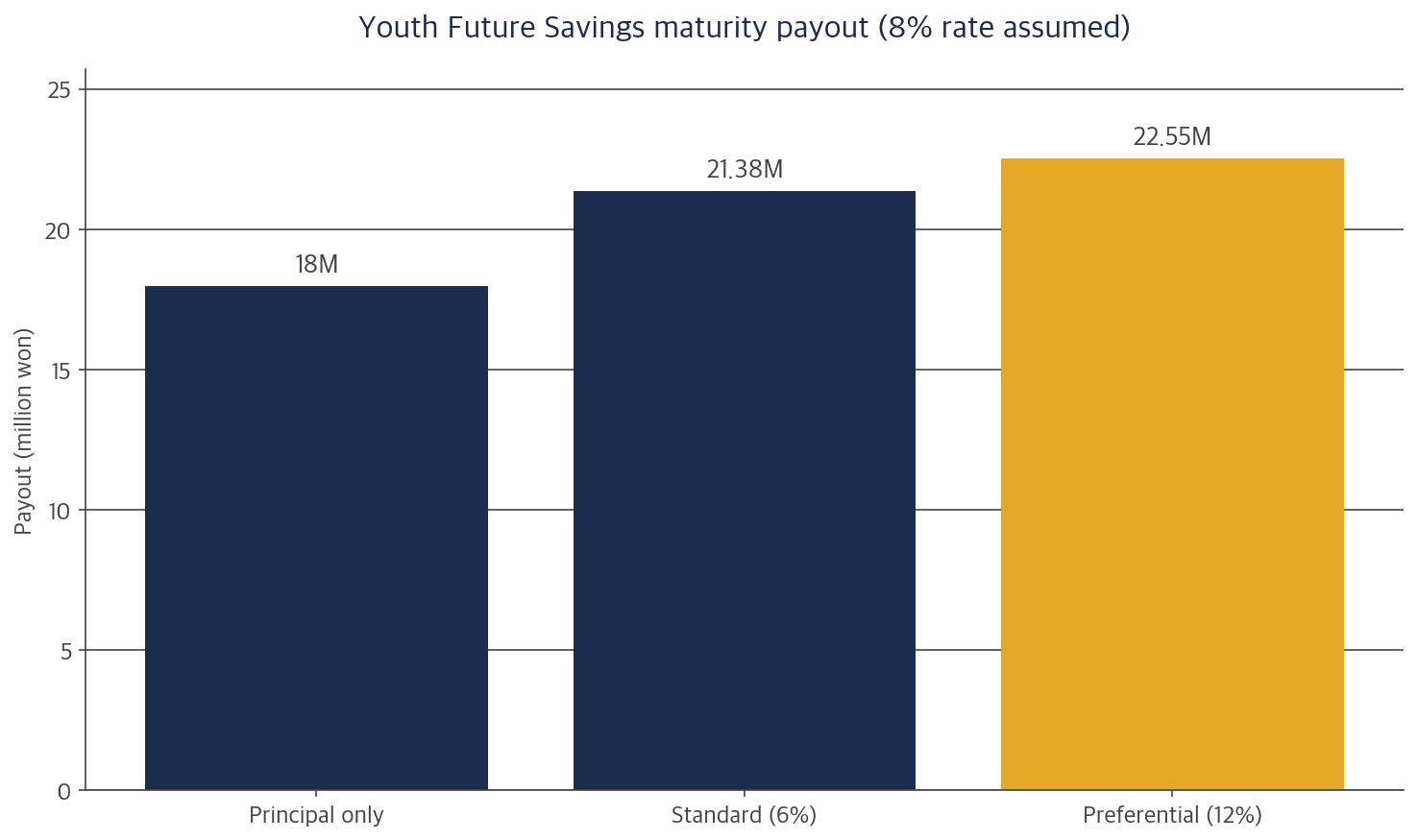 Bar chart of Youth Future Savings maturity payout by tier