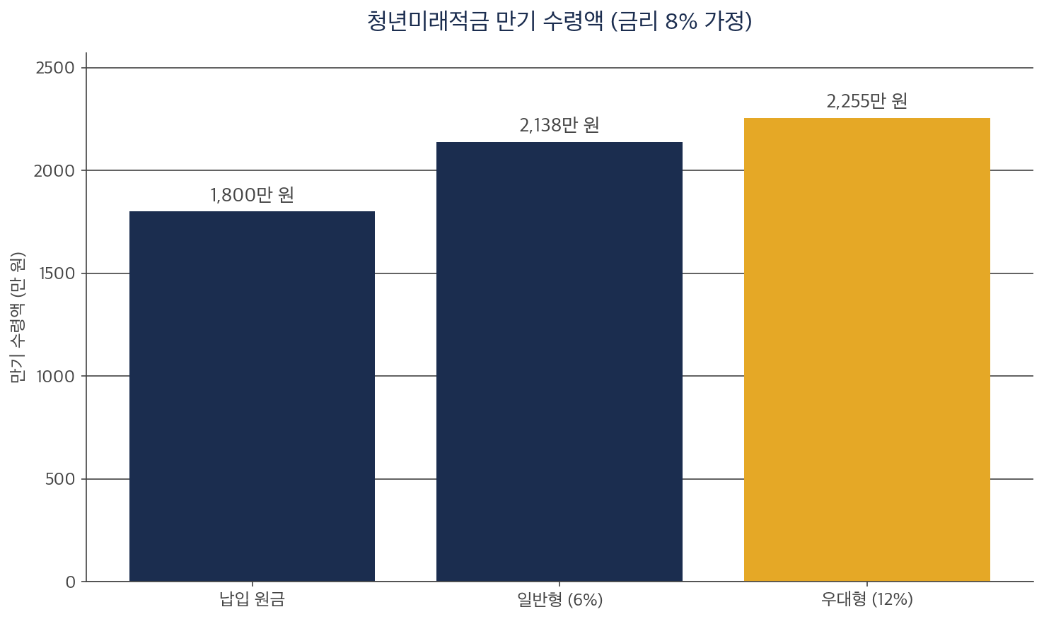 청년미래적금 유형별 만기 수령액 막대 차트