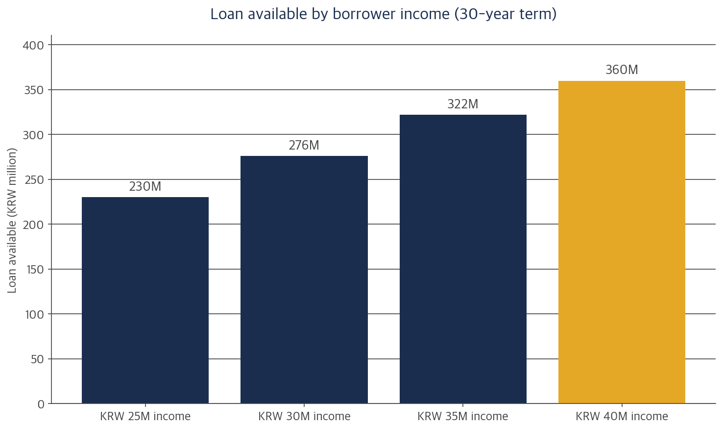 Bar chart of the Bogeumjari Loan amount available by the borrower's annual income