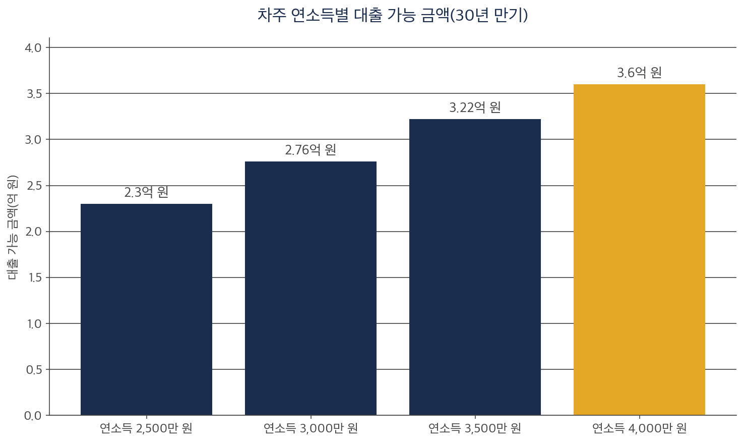 차주 연소득별 보금자리론 대출 가능 금액을 비교한 막대 차트