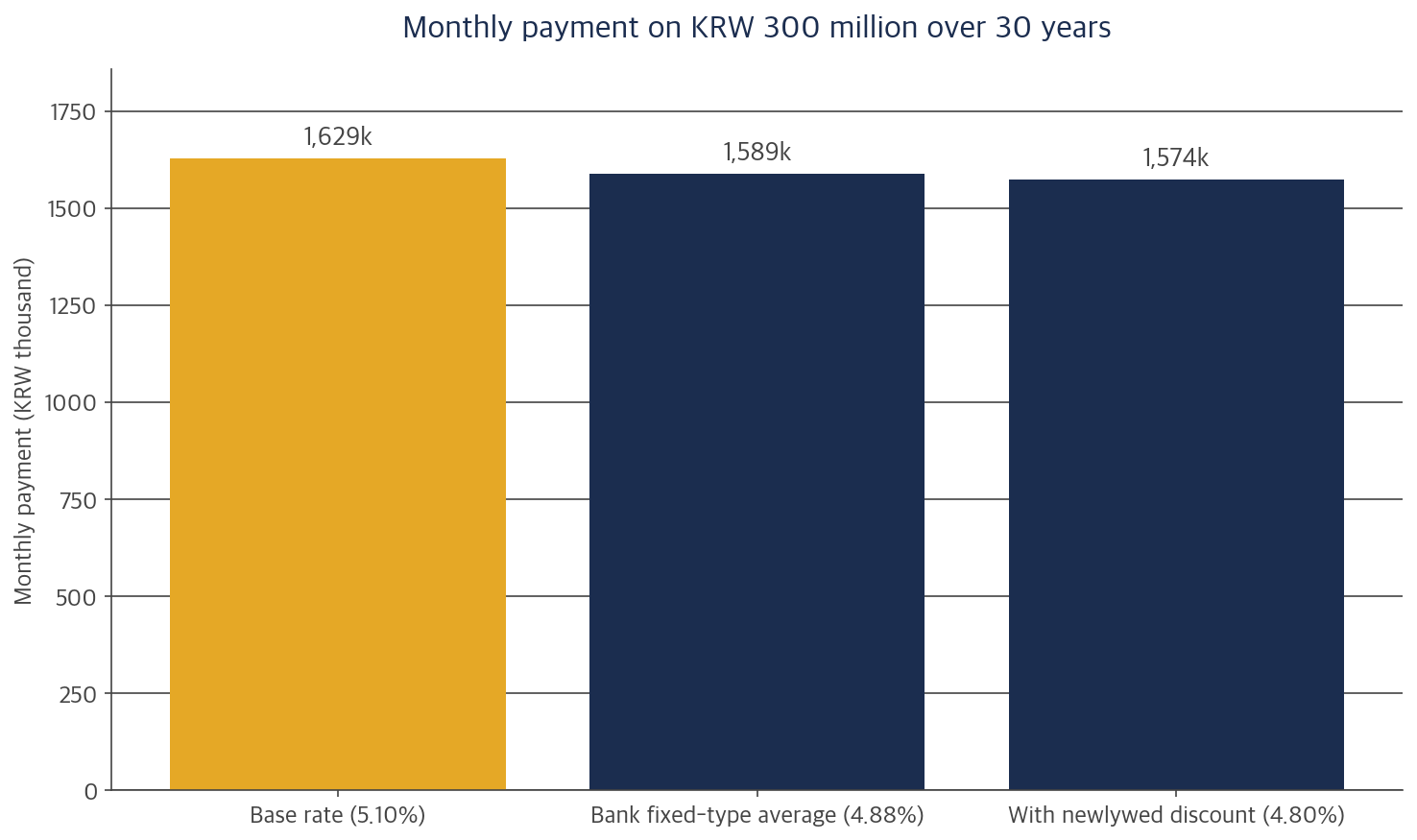 Bar chart comparing monthly payments at the Bogeumjari Loan base rate, the newlywed discount rate and the average bank fixed-type rate