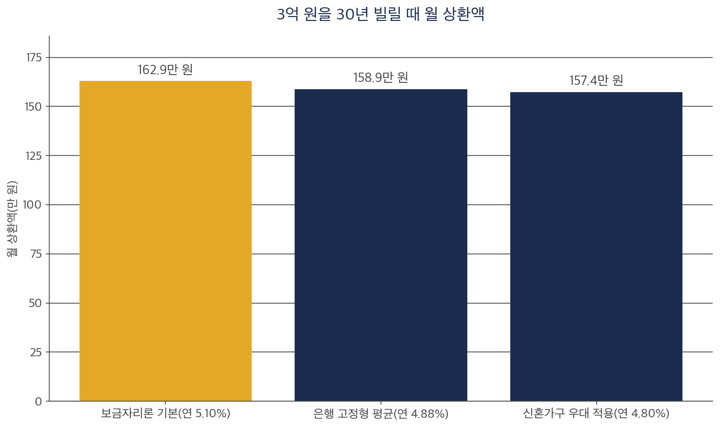 보금자리론 기본 금리와 신혼가구 우대 적용 금리, 은행 고정형 평균 금리의 월 상환액을 비교한 막대 차트