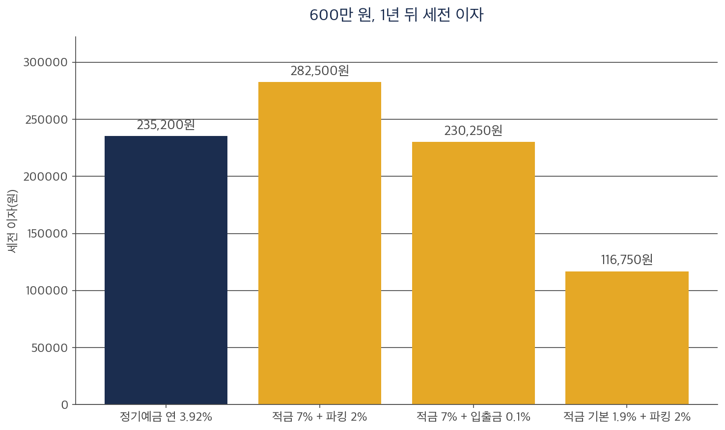 600만 원을 정기예금에 넣을 때와 연 7% 적금에 나눠 넣을 때의 적금 이자와 예금 이자를 비교한 막대 차트