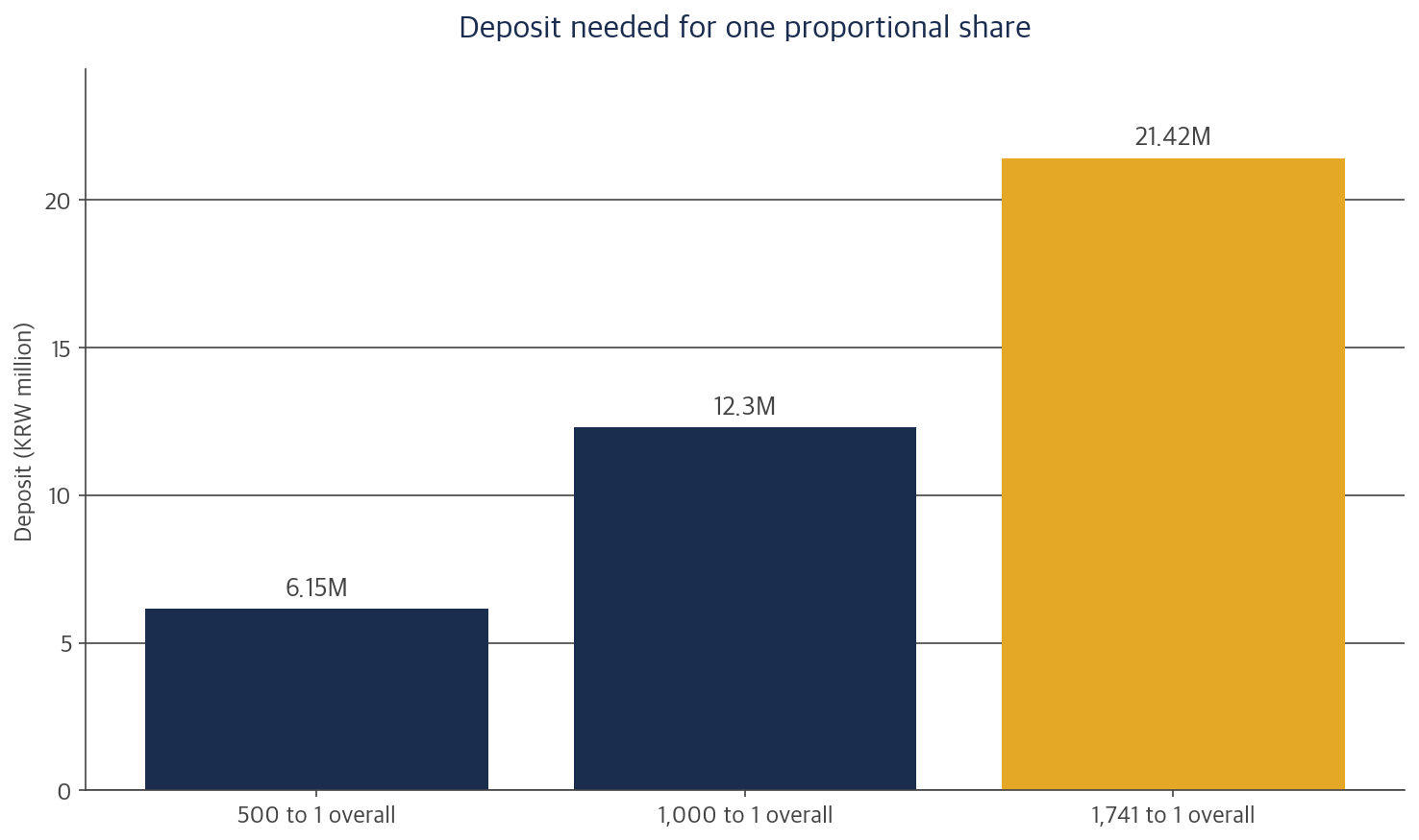 Bar chart of the deposit needed for one proportional share in a Korean IPO subscription by competition ratio