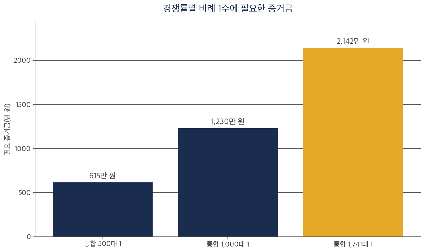 공모주 청약 경쟁률별로 비례 배정 1주에 필요한 증거금을 비교한 막대 차트
