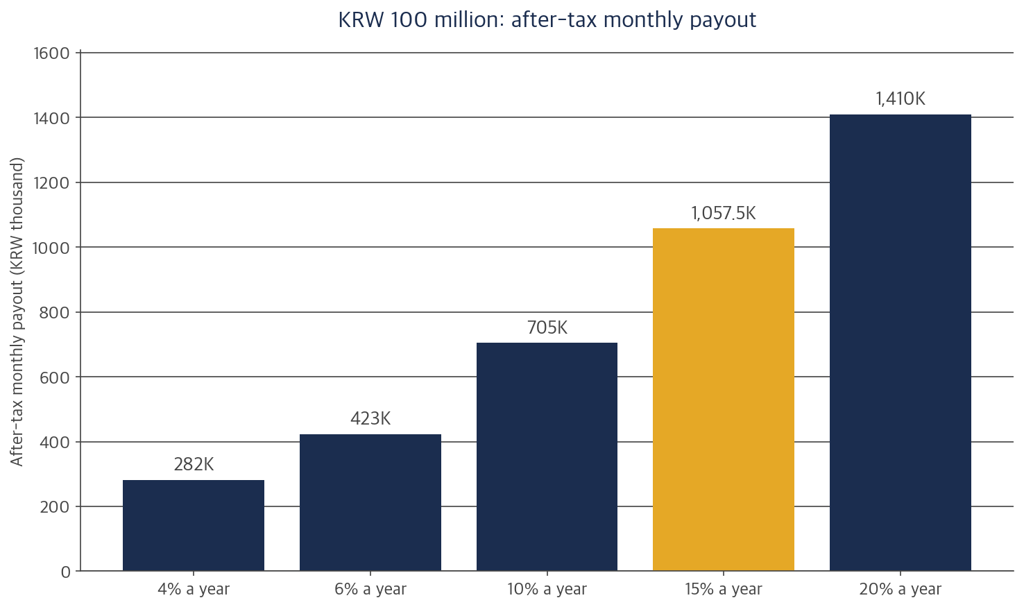 Bar chart of after-tax monthly payouts from a monthly dividend ETF in Korea on KRW 100 million by distribution rate