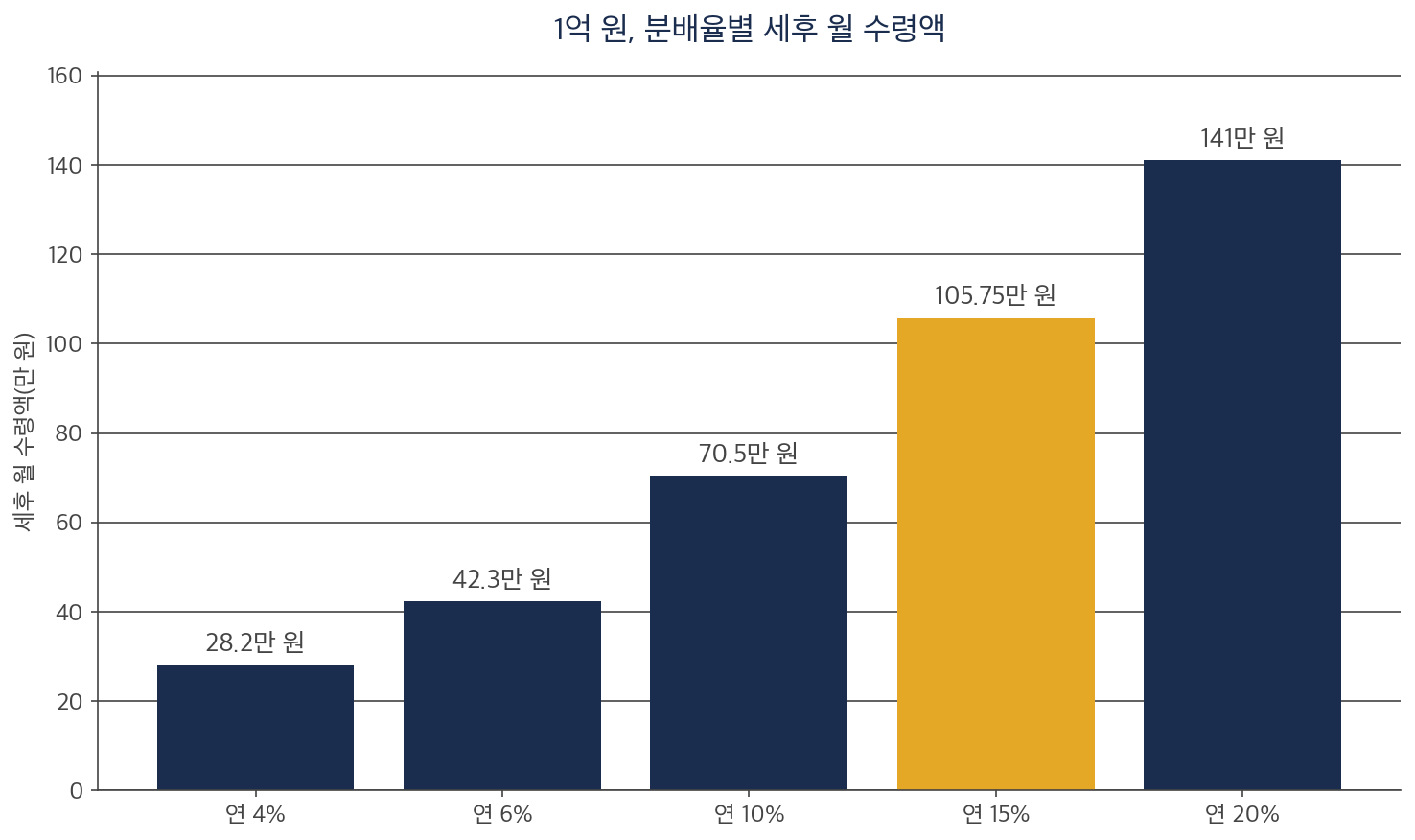 월배당 ETF 분배율별로 1억 원 투자 시 세후 월 수령액을 비교한 막대 차트