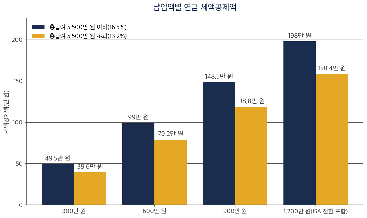 연금 세액공제 납입액 300만·600만·900만·1,200만 원별 공제액을 공제율 16.5%와 13.2%로 비교한 막대 차트