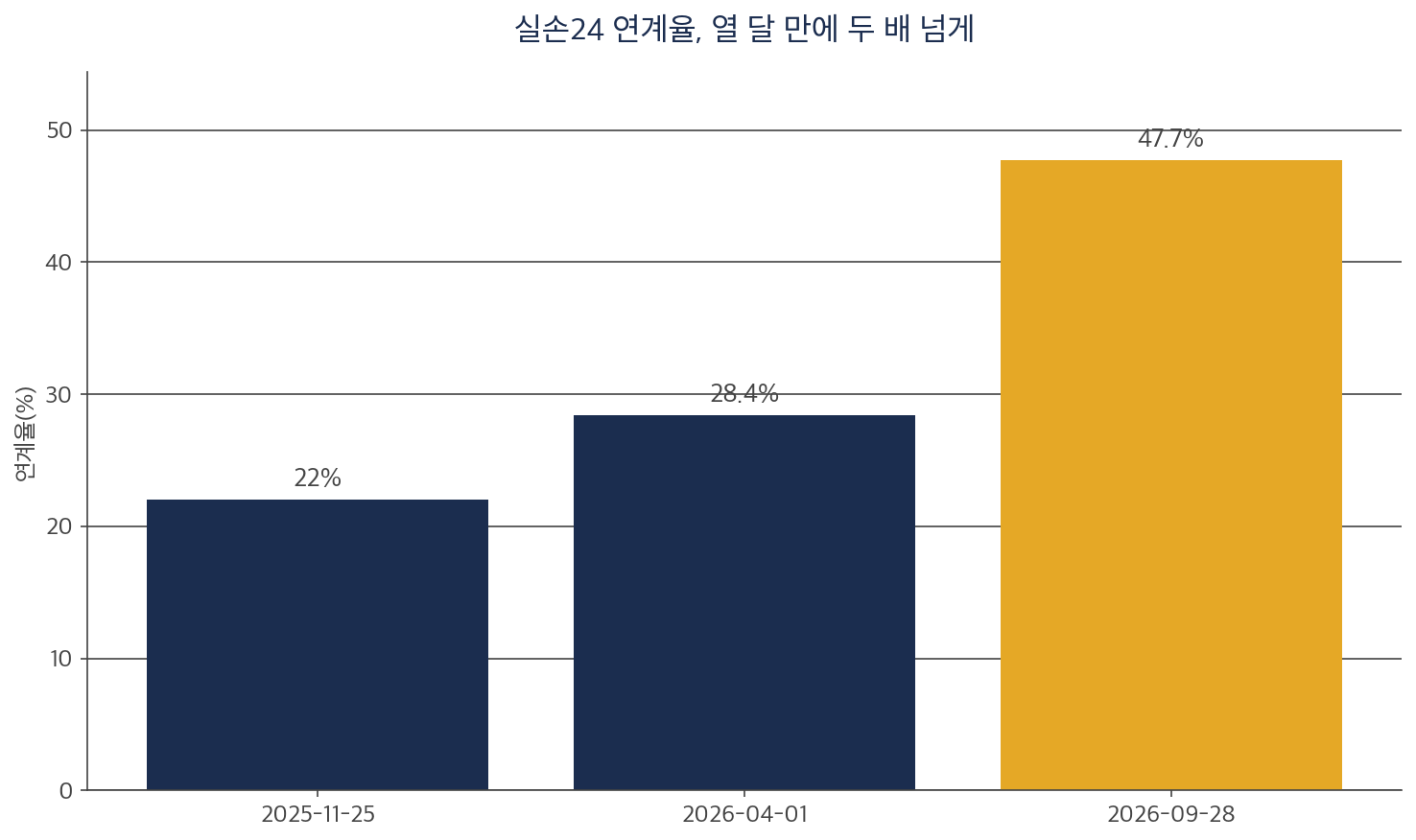실손보험 전산 청구 창구 실손24의 연계율이 2025년 11월 22.0%에서 2026년 9월 47.7%로 오른 막대 차트