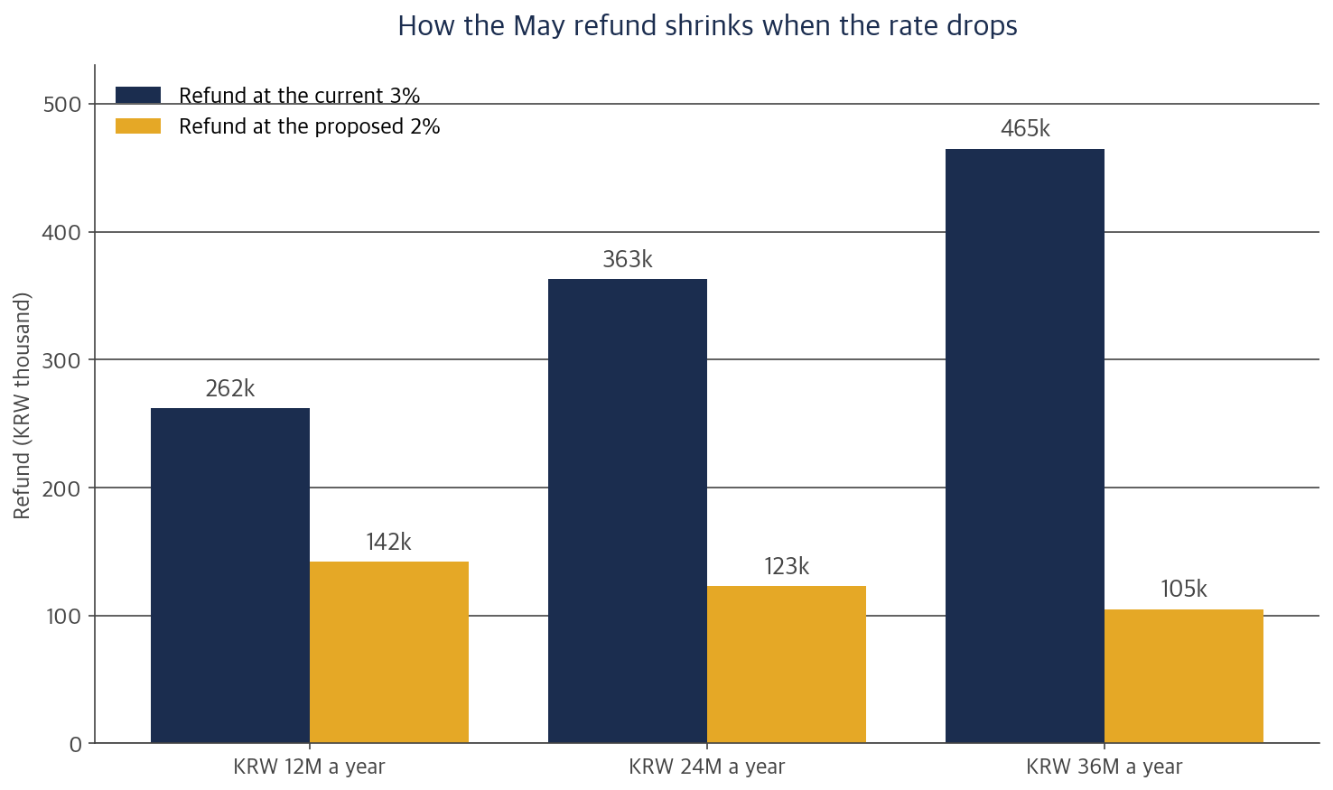 Bar chart comparing May refunds under 3% and 2% withholding tax in Korea by annual revenue