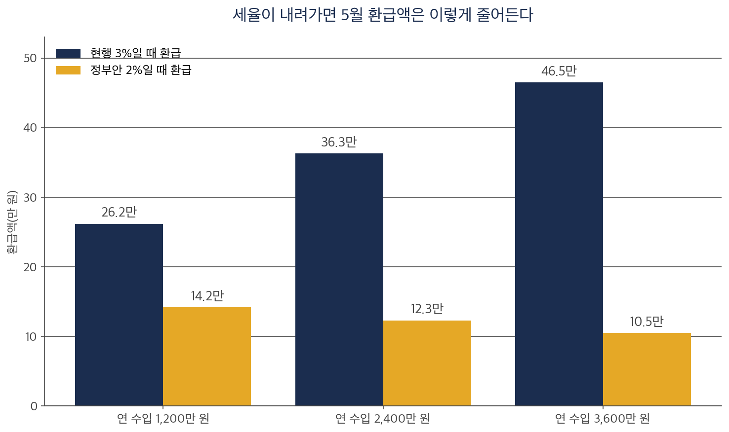 원천징수 세율 3%와 2%에서 연 수입별 5월 환급액을 비교한 막대 차트